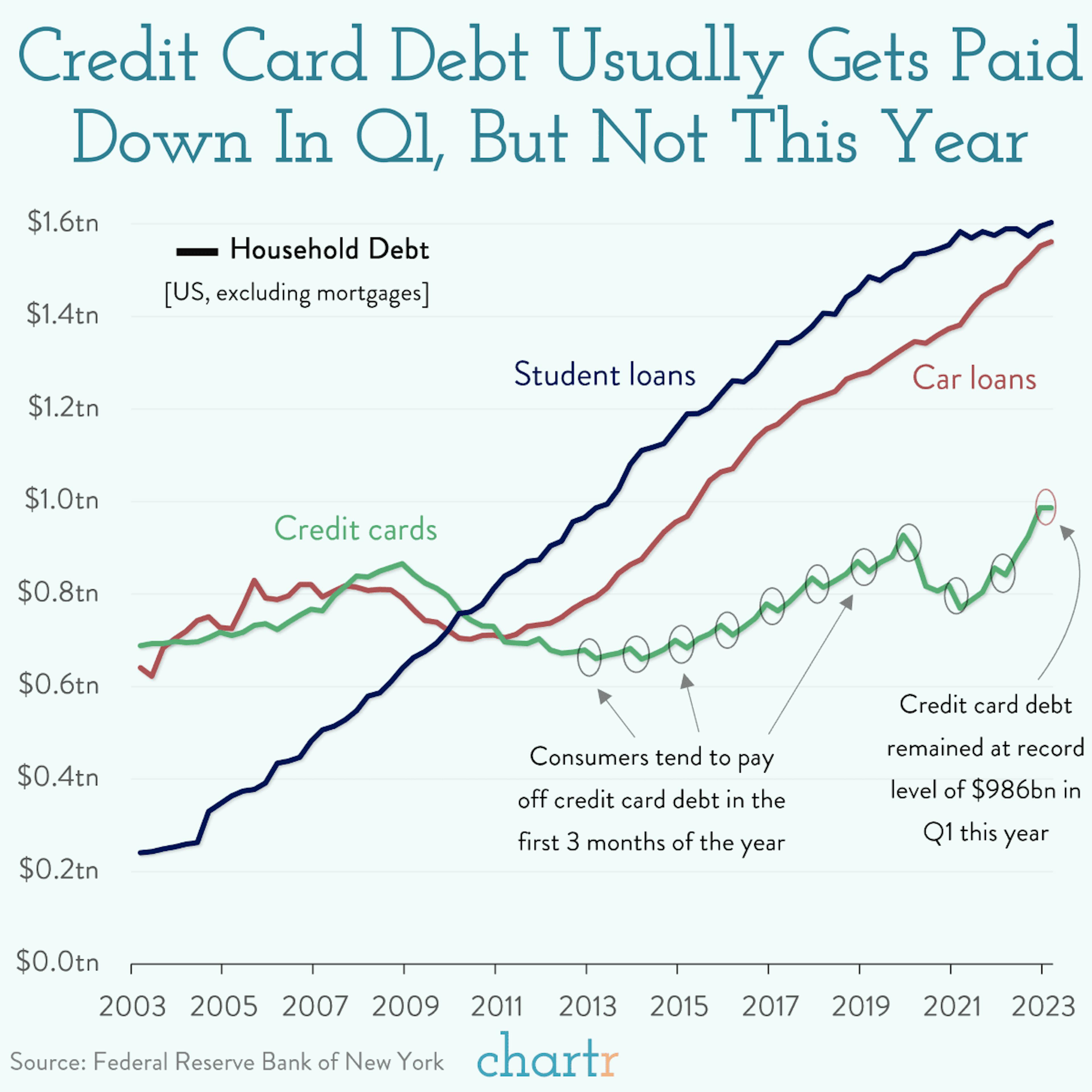Balance: Consumers did something unusual in Q1, they didn't pay down their credit card debt