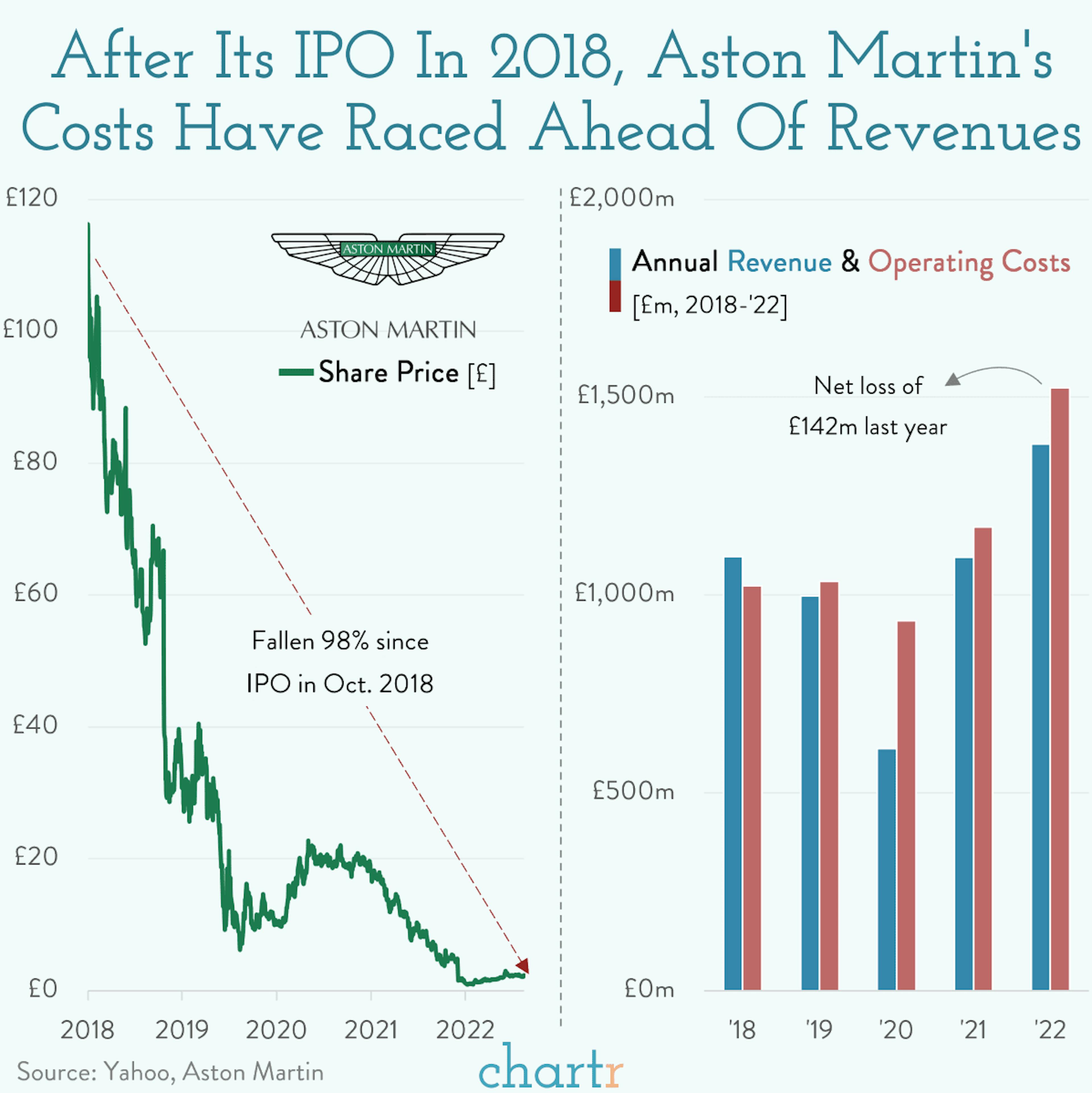 Aston Martin: The British automaker is still struggling
