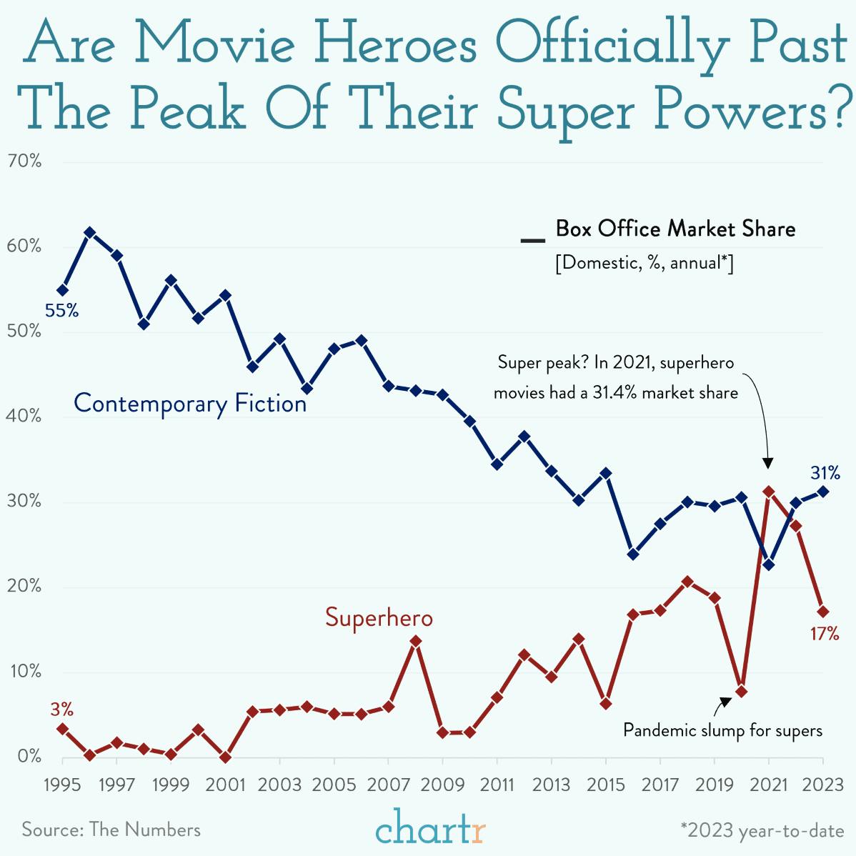 Super share: Are movie heroes officially past the peak? thumbnail