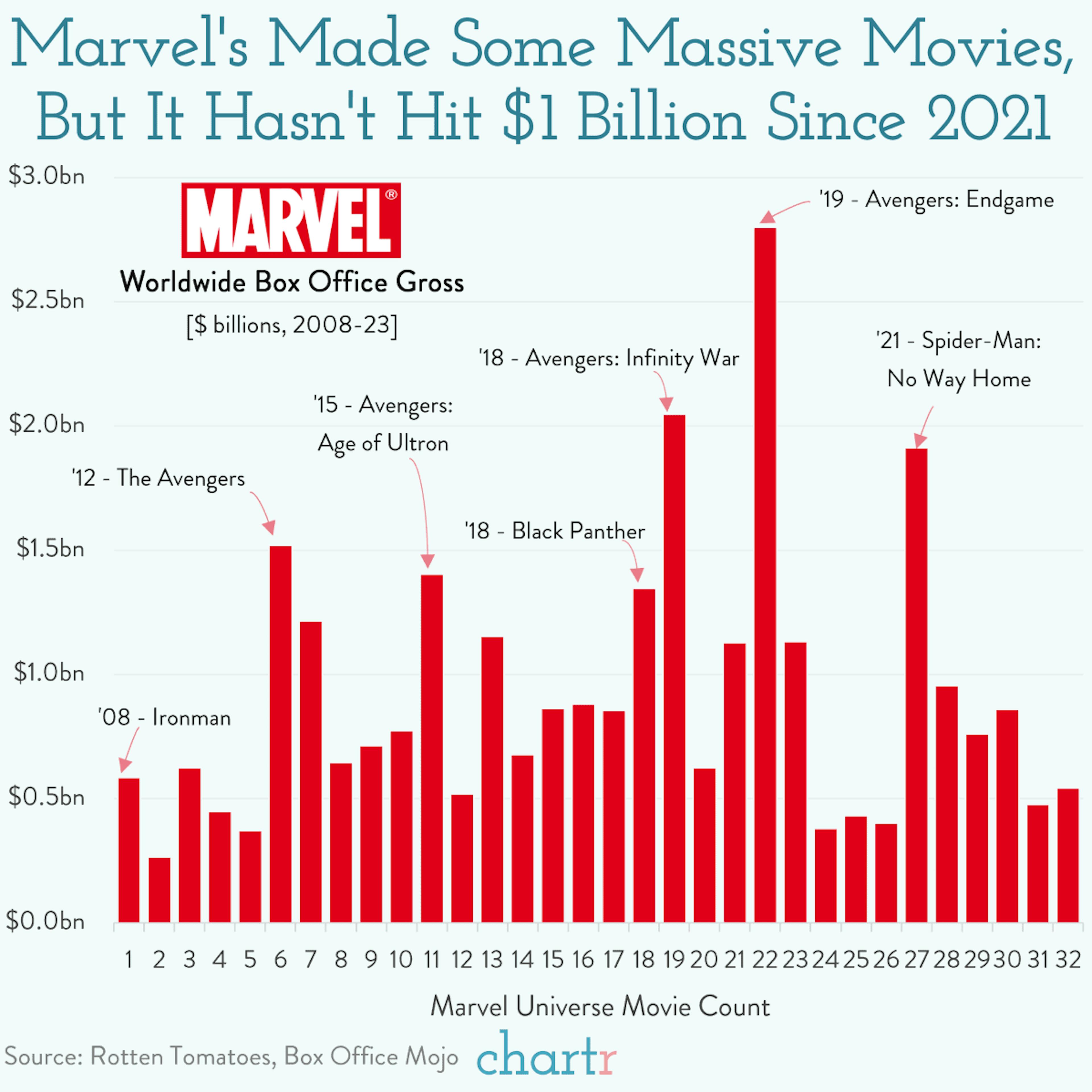 Into the Marvelverse: Marvel's made some massive movies, but hasn't hit $1 billion since 2021