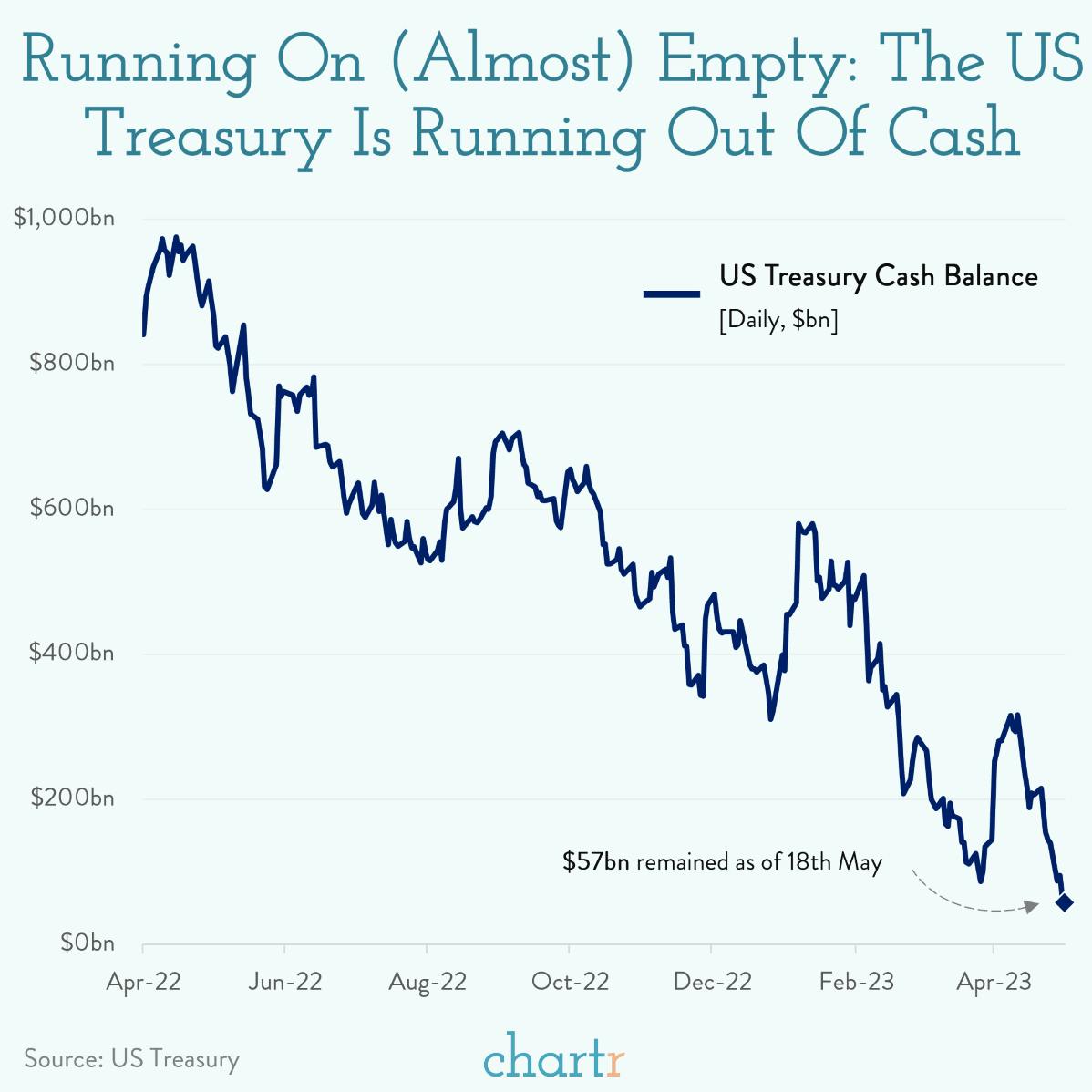 The X-date: The US treasury is running out of money