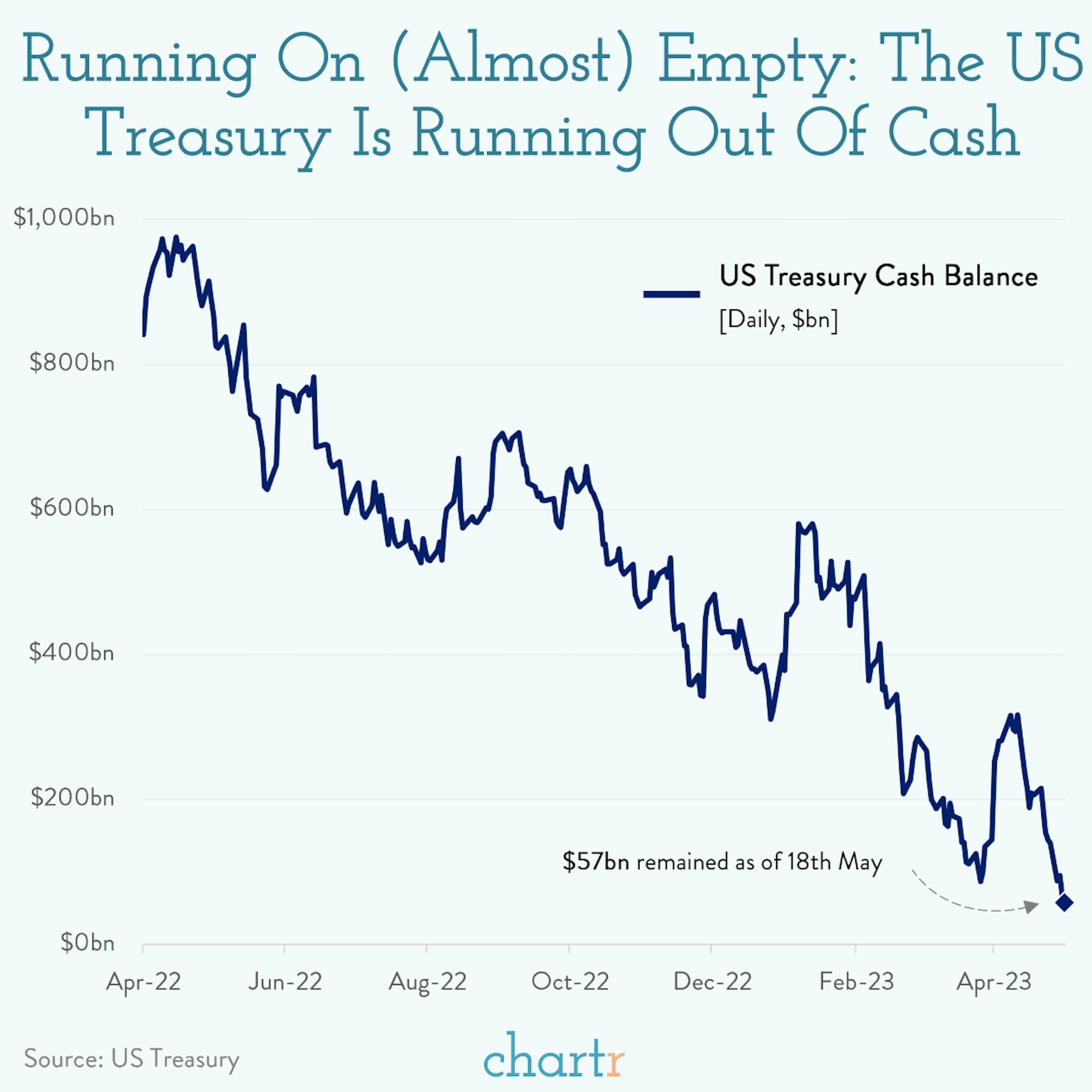 The X-date: The US treasury is running out of money