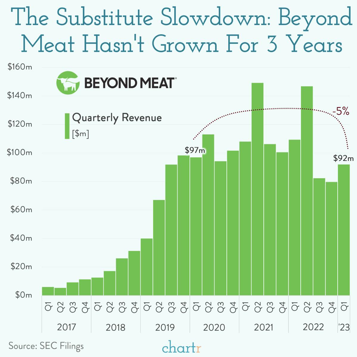 Substitute slowdown: Beyond Meat's sales are stalling, and now the company is being sued