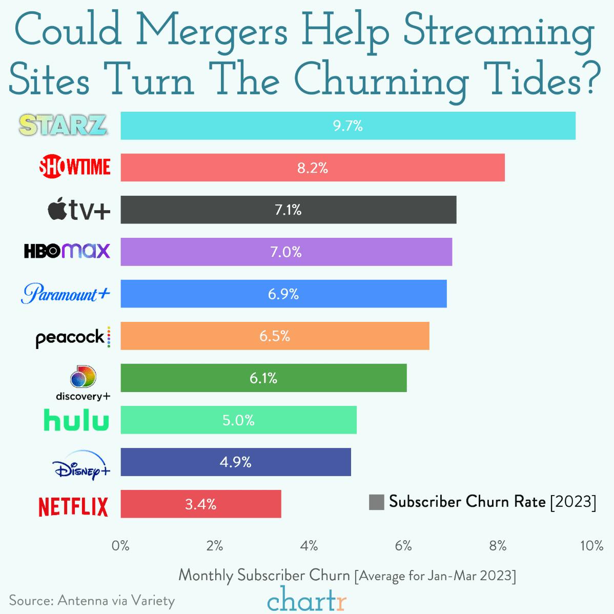 Churn: Streaming services are struggling to hold onto subscribers thumbnail