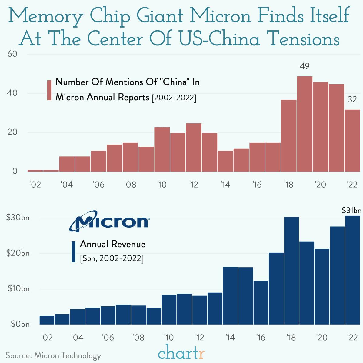 Chip-for-tat: Why Micron is at the center of the latest US-China flashpoint? thumbnail