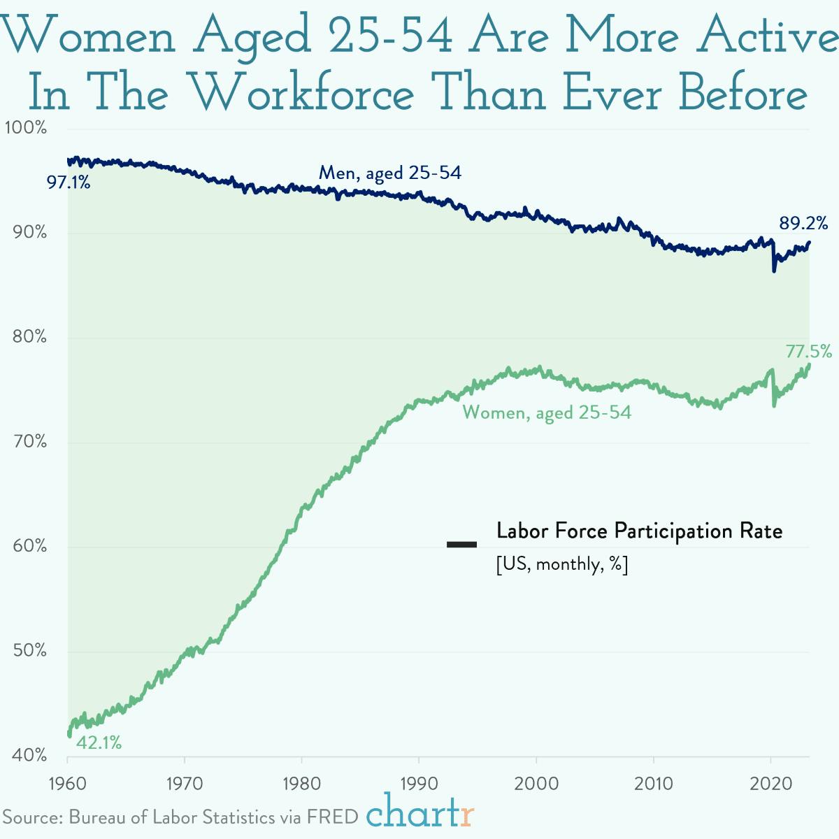 Participation: Charting 60+ years of women in the workforce thumbnail