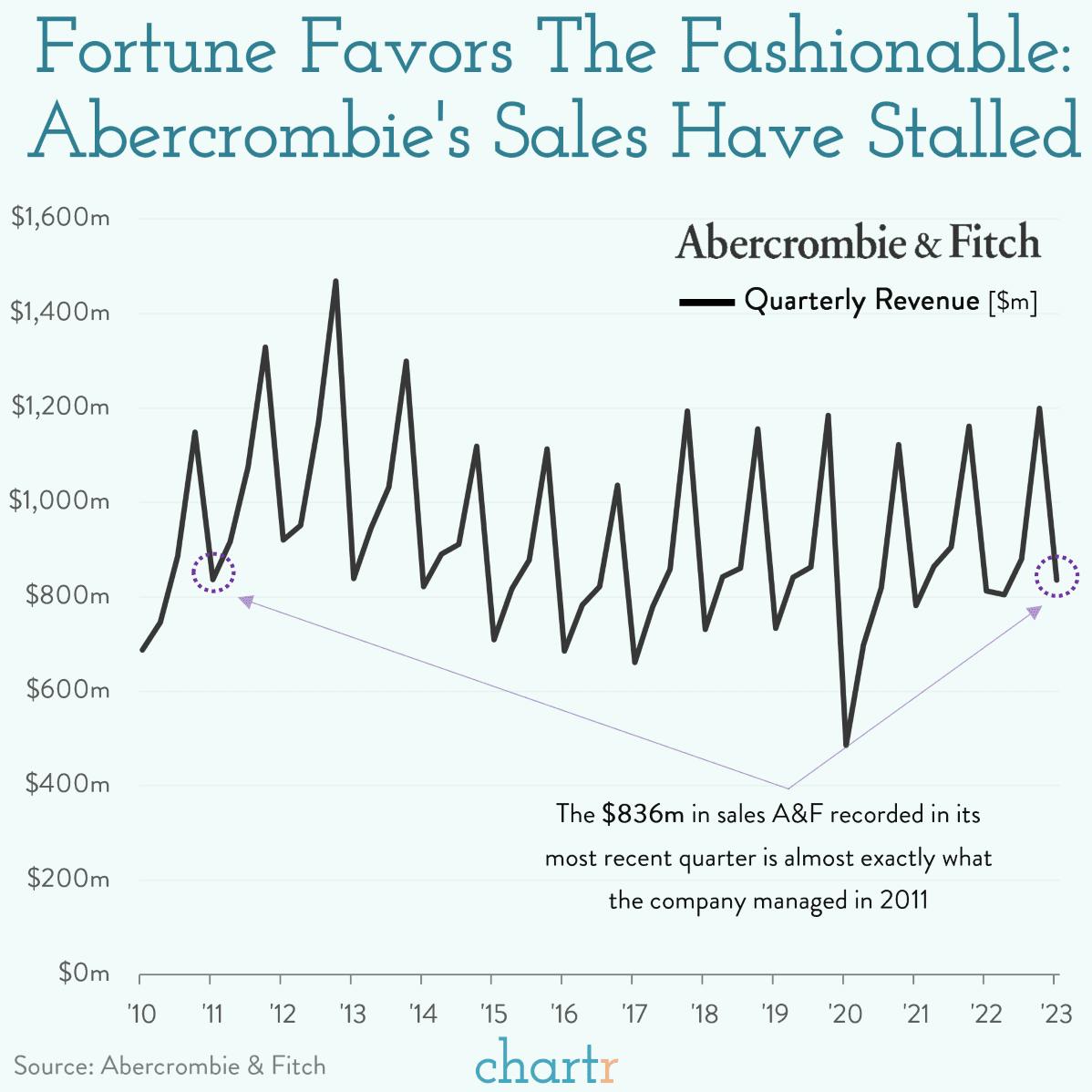 Fashion cycle: Abercrombie is trying to mount a comeback thumbnail