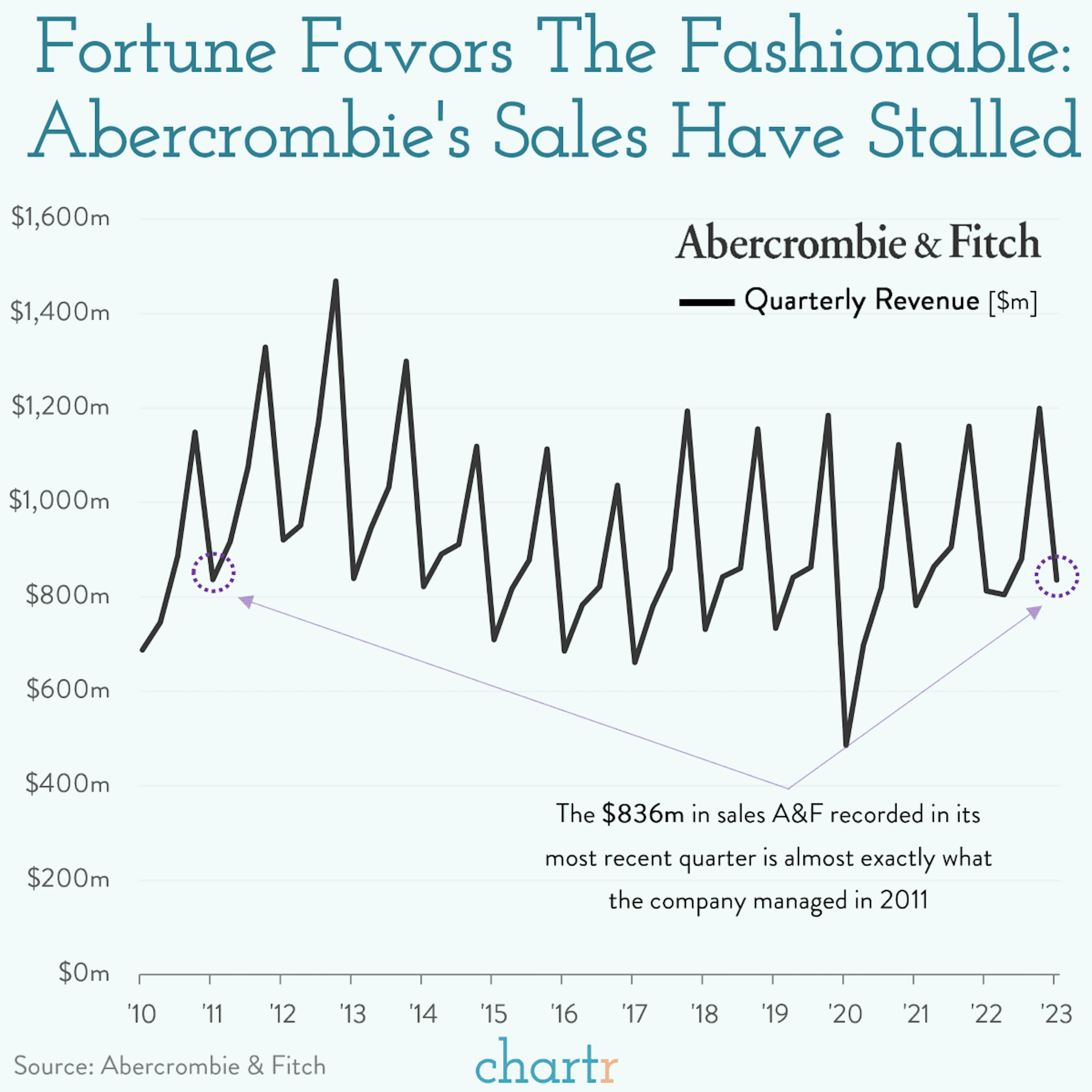 Fashion cycle: Abercrombie is trying to mount a comeback