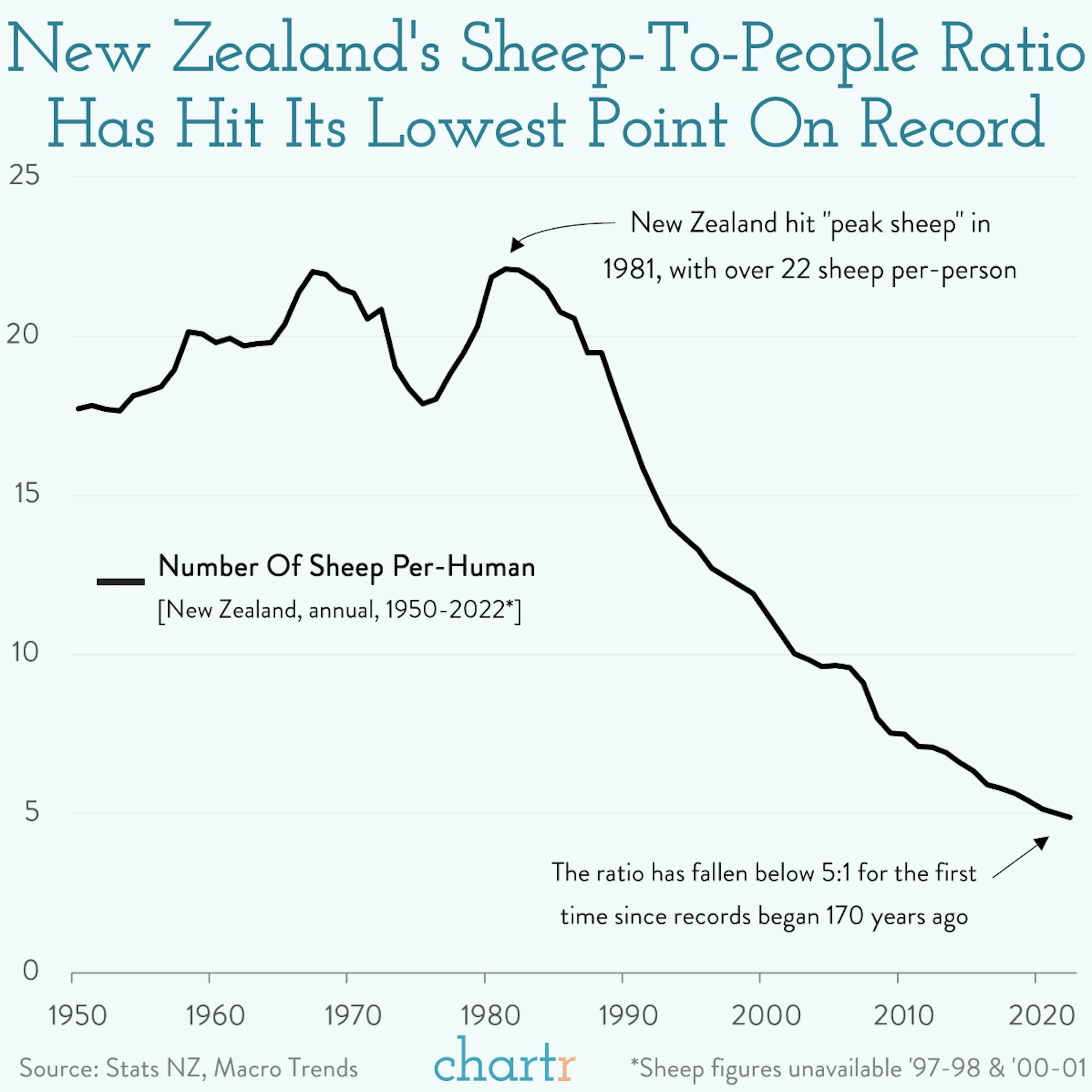 Counting sheep: New Zealand's sheep-to-human ratio has dropped