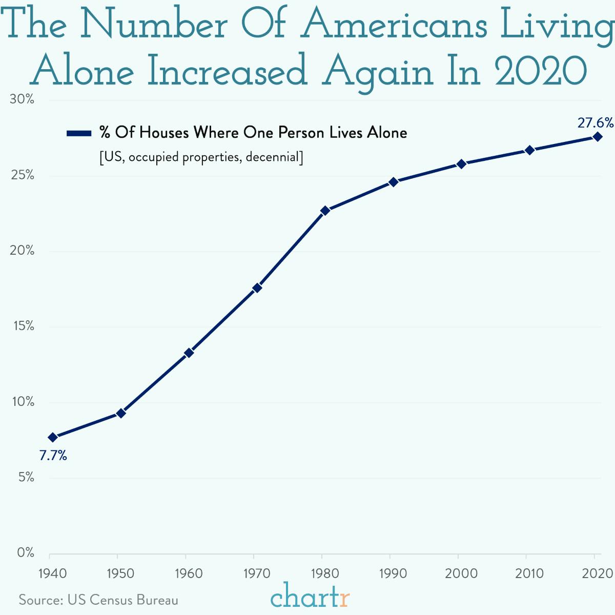 Alone time: An increasing number of Americans are living solo thumbnail