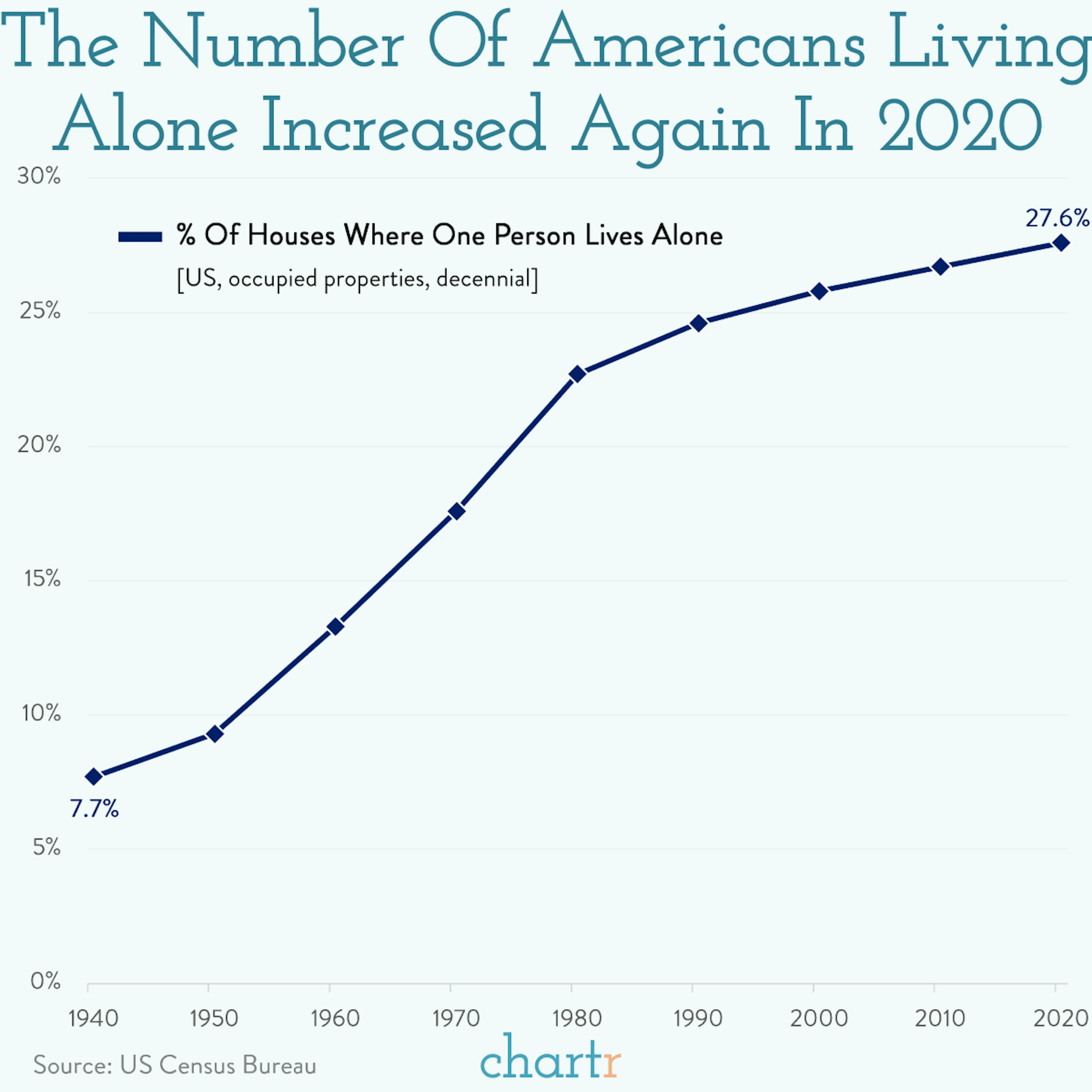 Alone time: An increasing number of Americans are living solo