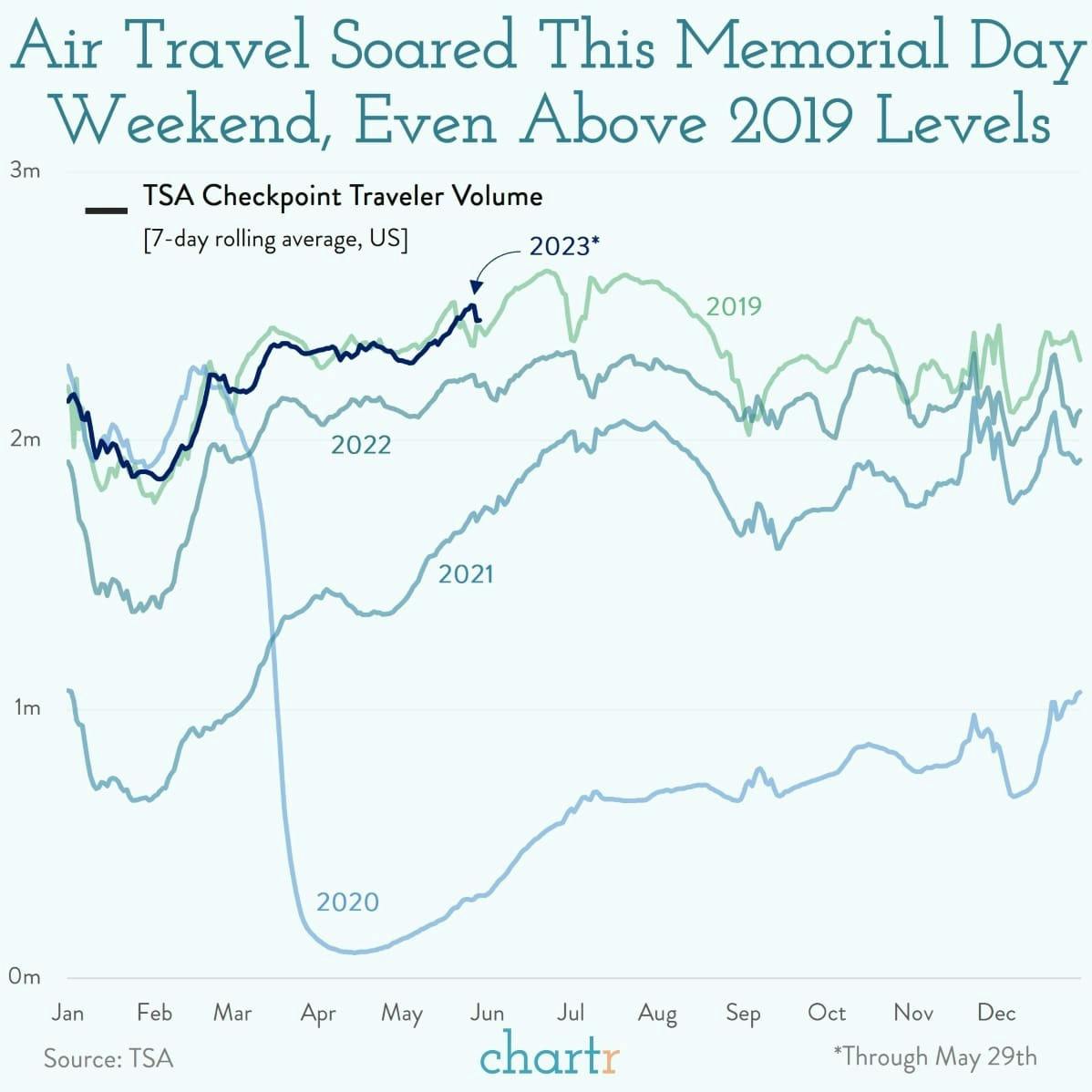 Soaring: Memorial Day air travel flew above pre-pandemic levels thumbnail