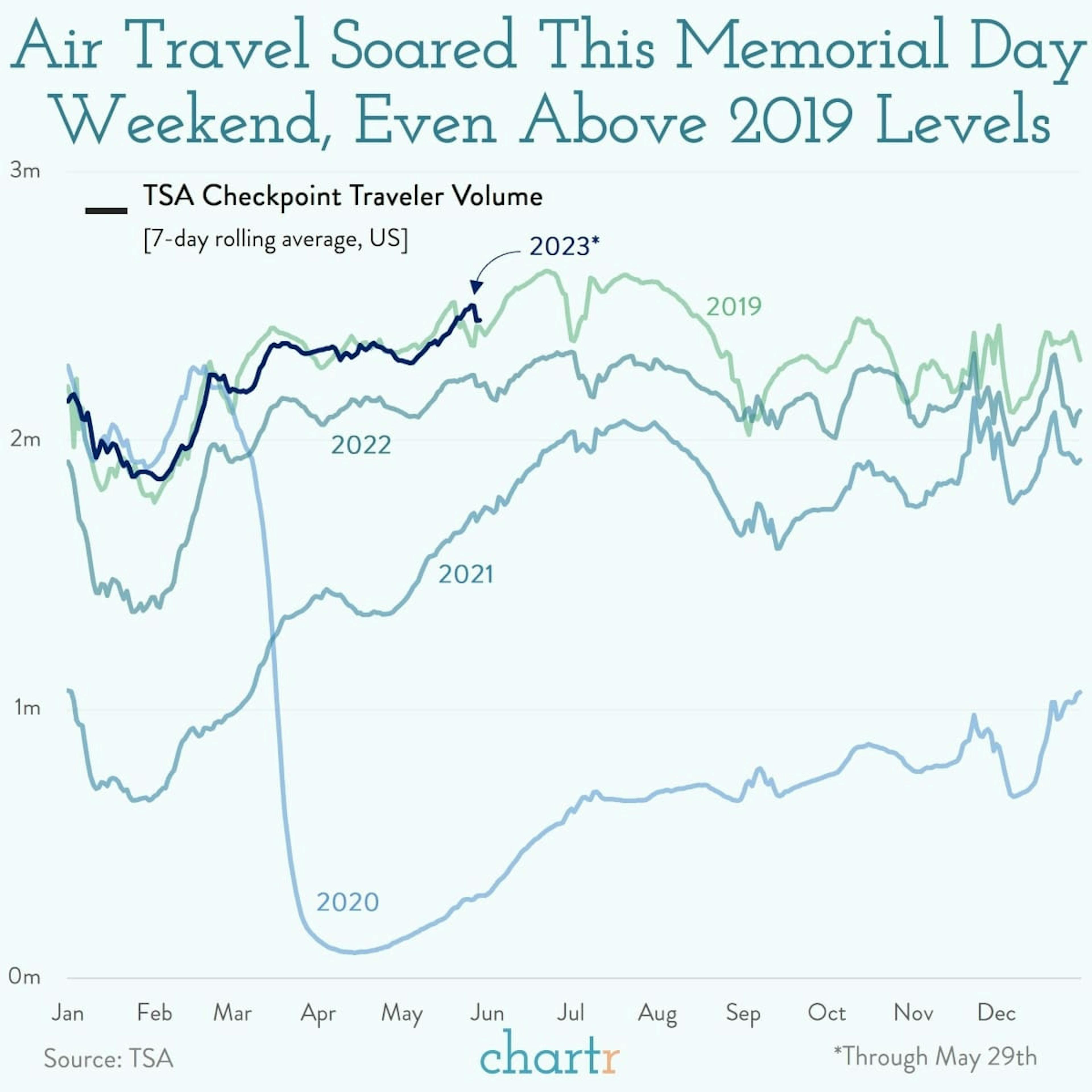 Soaring: Memorial Day air travel flew above pre-pandemic levels