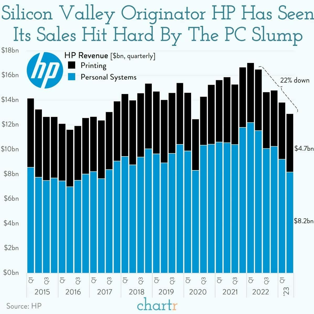 PC pain: HP's sales are suffering from a hardware slump thumbnail