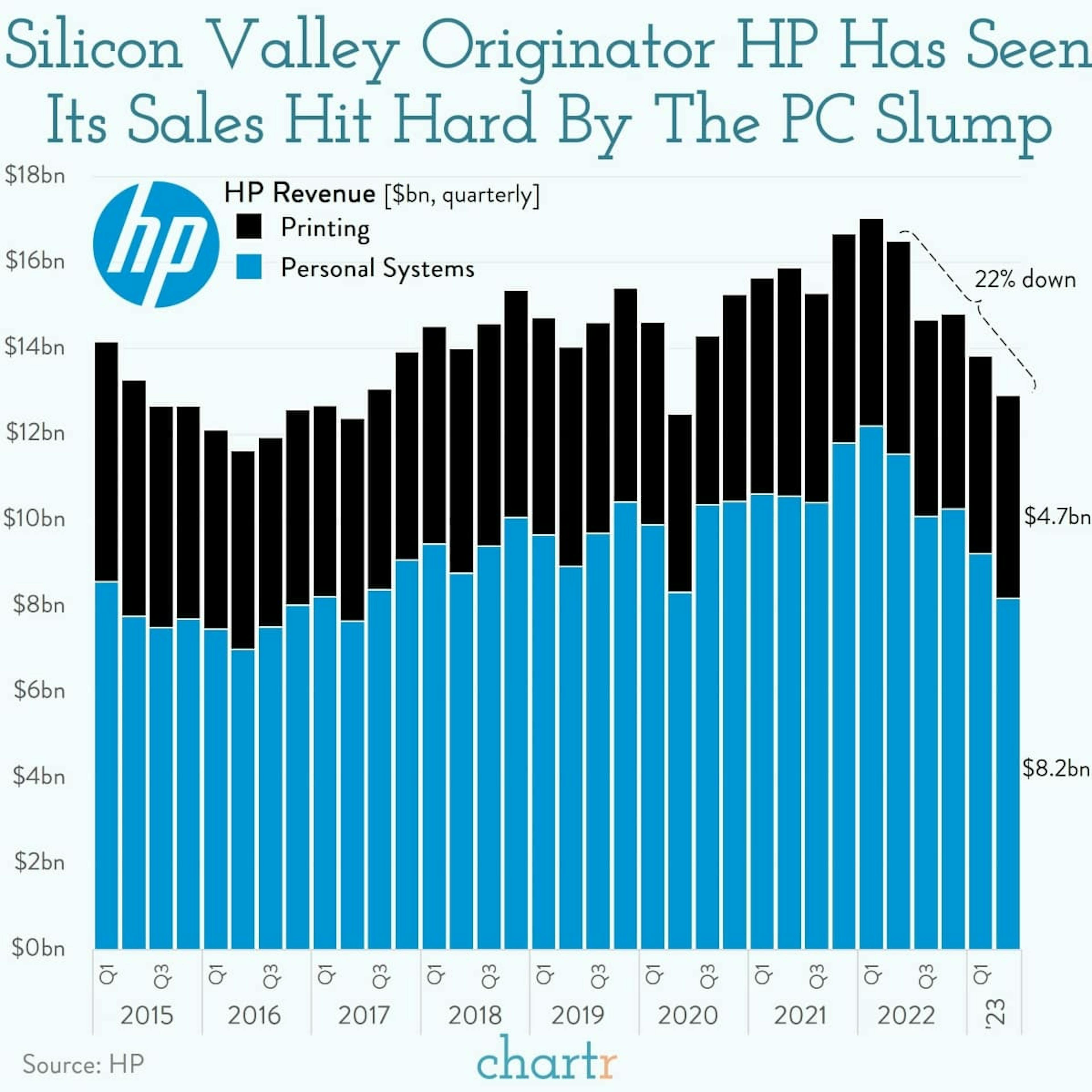 PC pain: HP's sales are suffering from a hardware slump