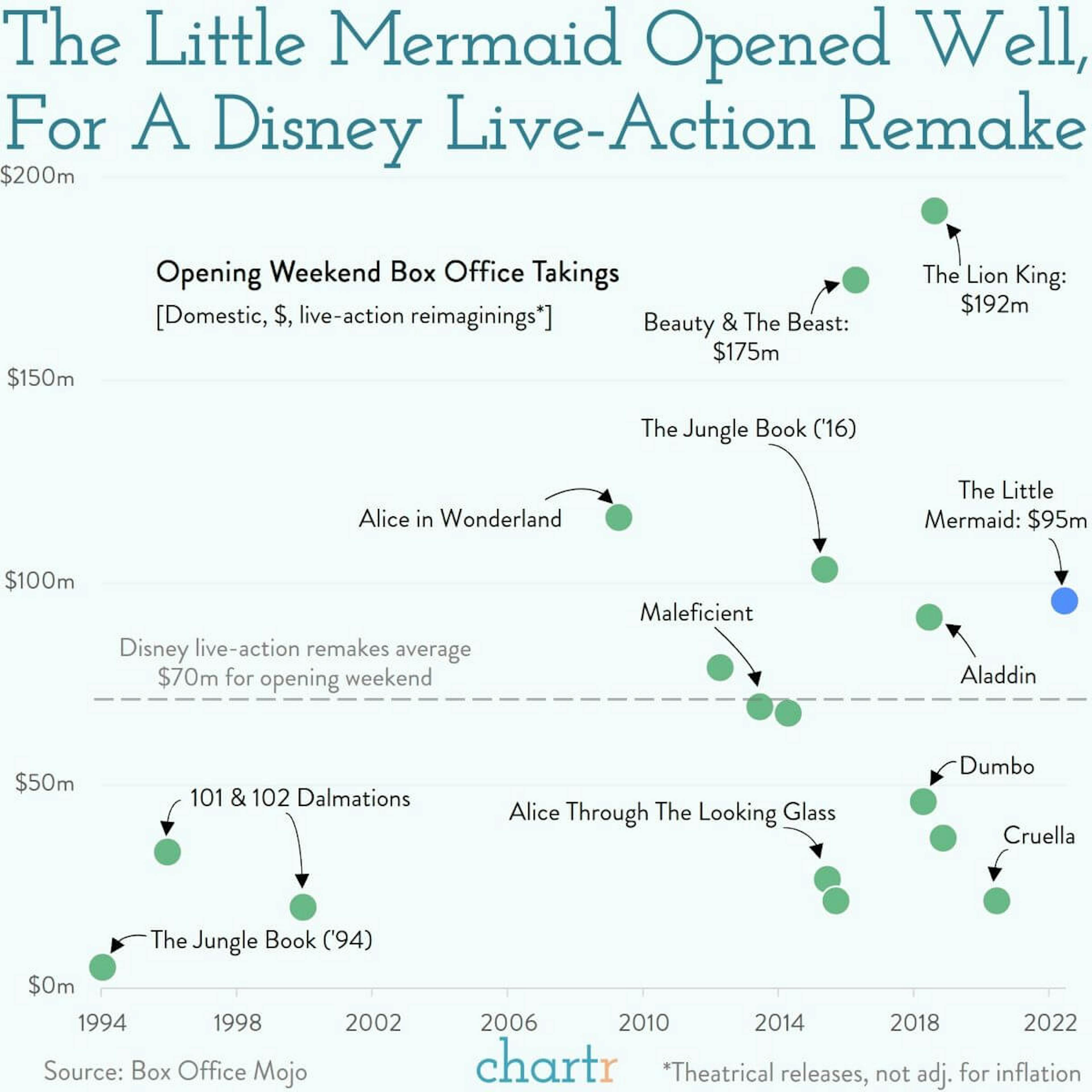 Remaking magic: The Little Mermaid joins a line of Disney remakes