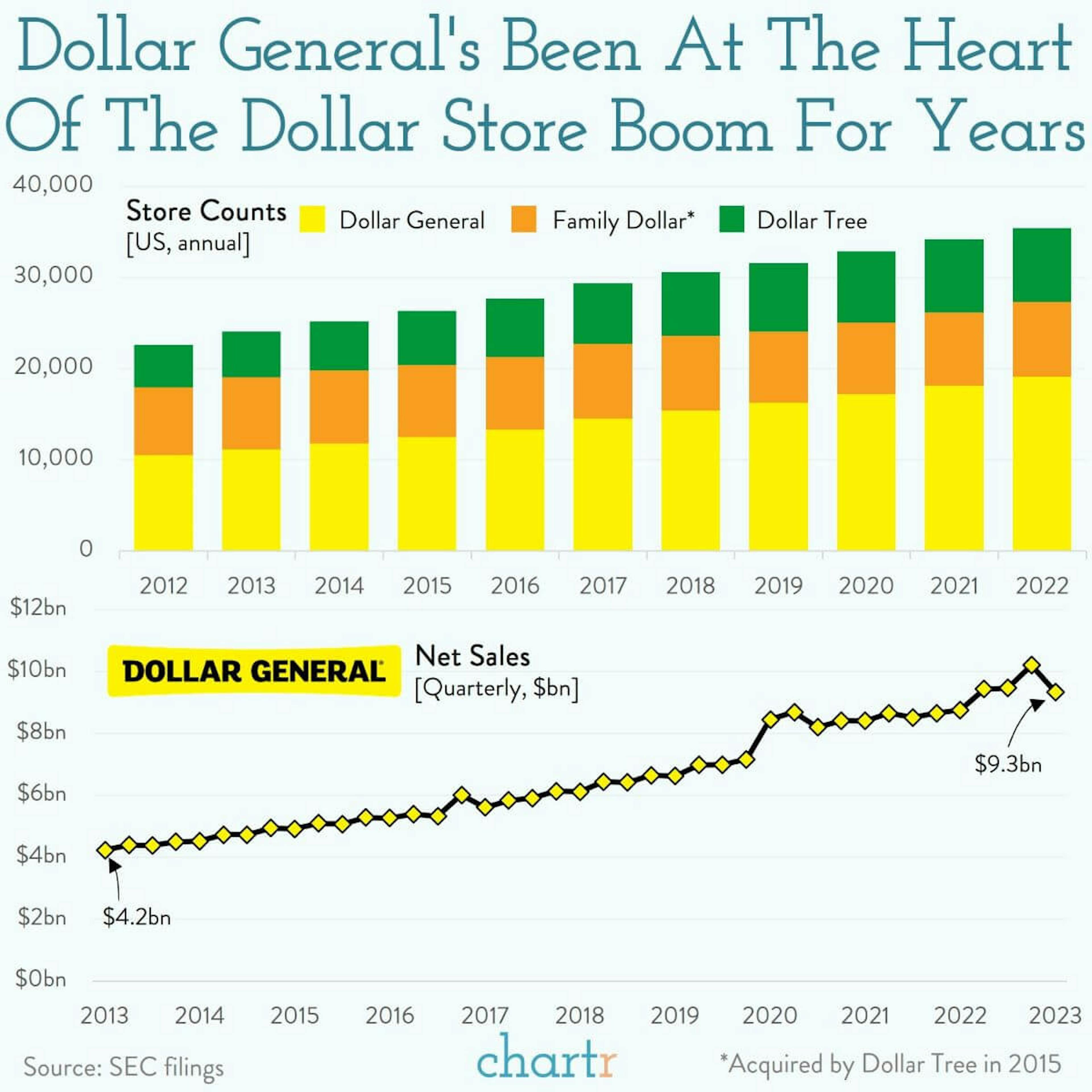 Dime a dozen: The explosion of dollar stores in the US