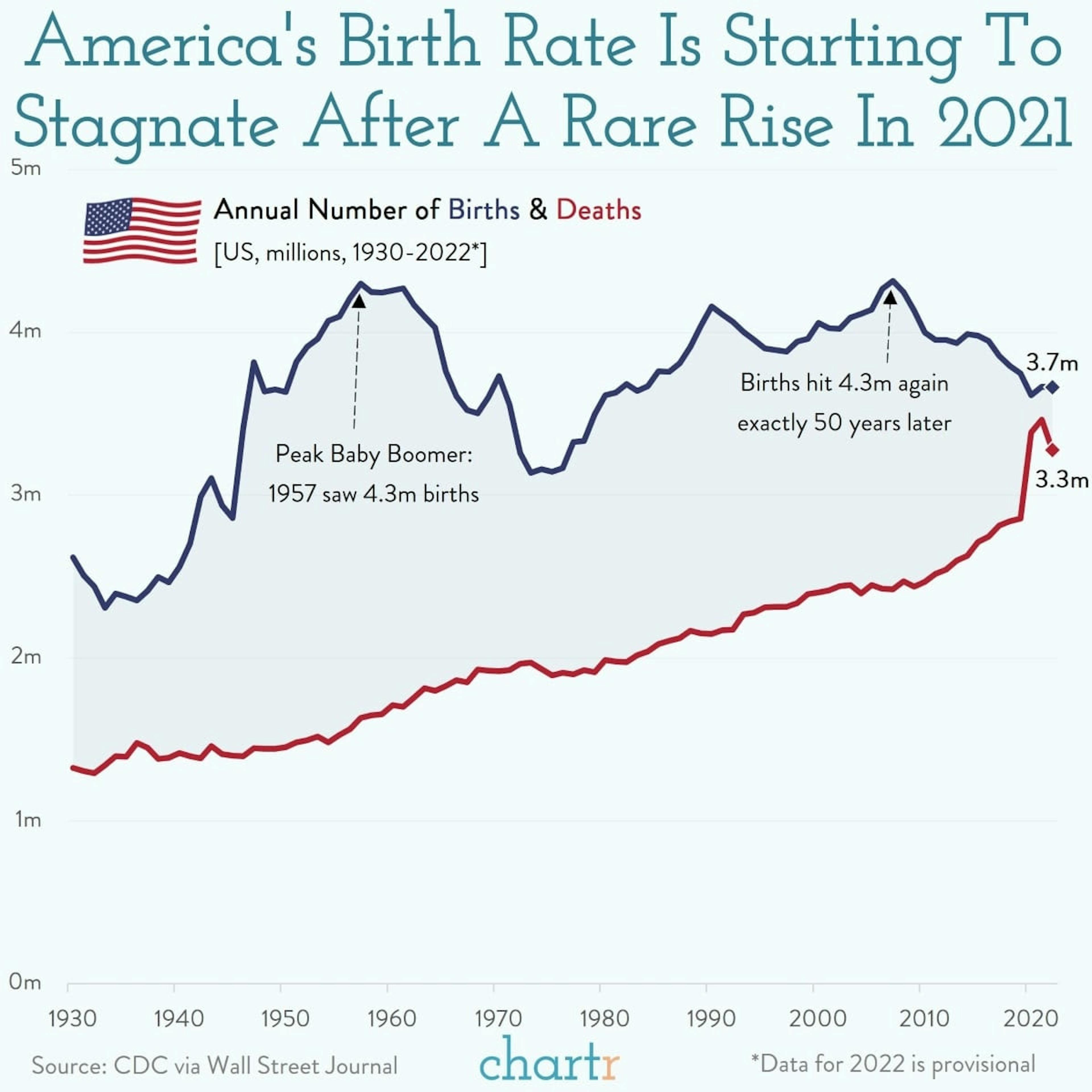 Stagnation: America's birth rate stayed remarkably steady in 2022