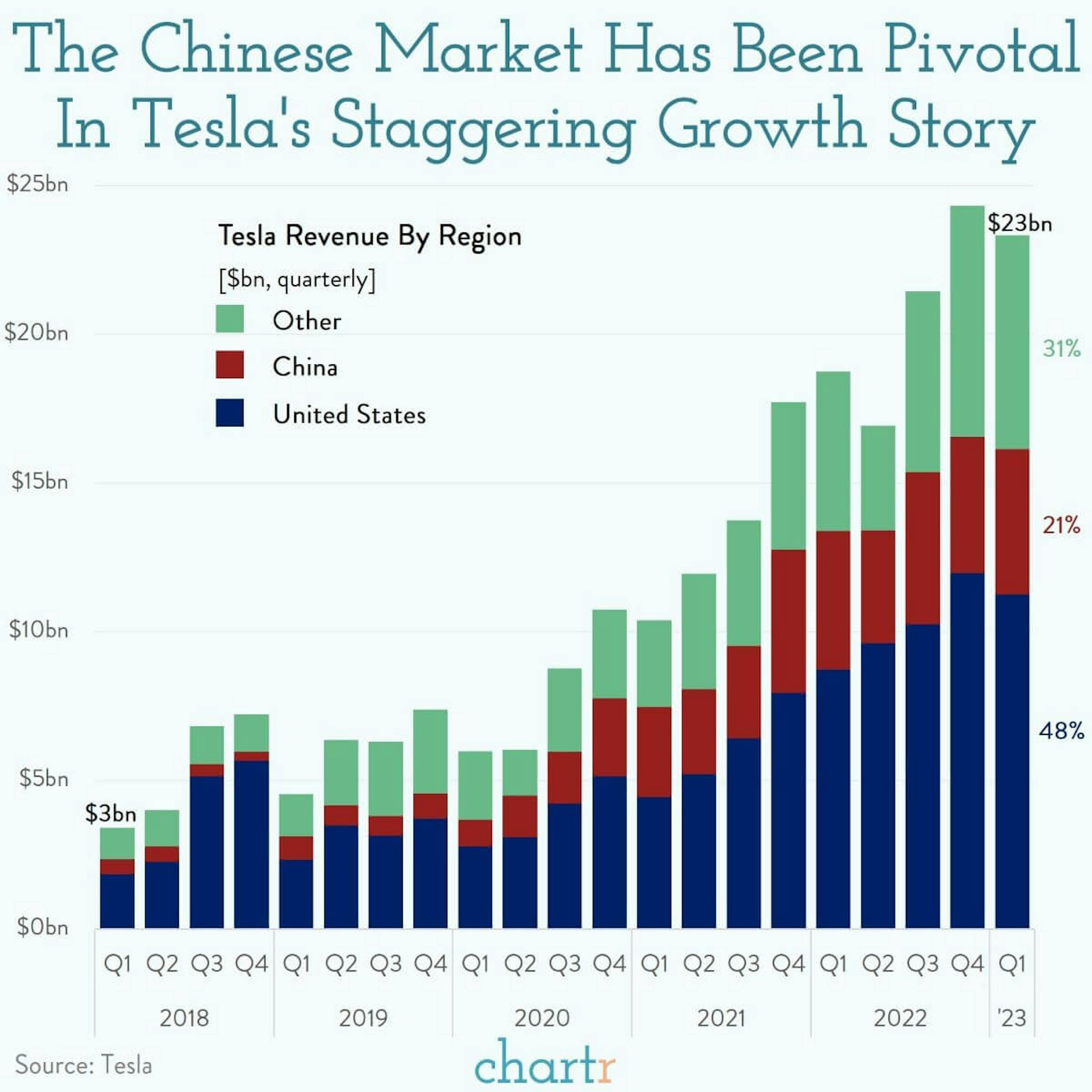 Buoyed by Beijing: China's been huge for Tesla through the years