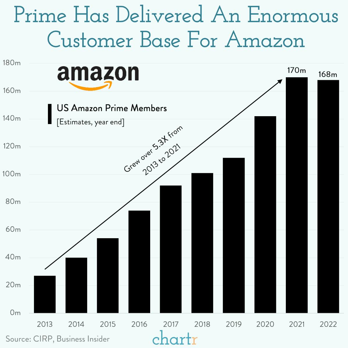 More Prime: Amazon keeps adding to its flagship membership thumbnail