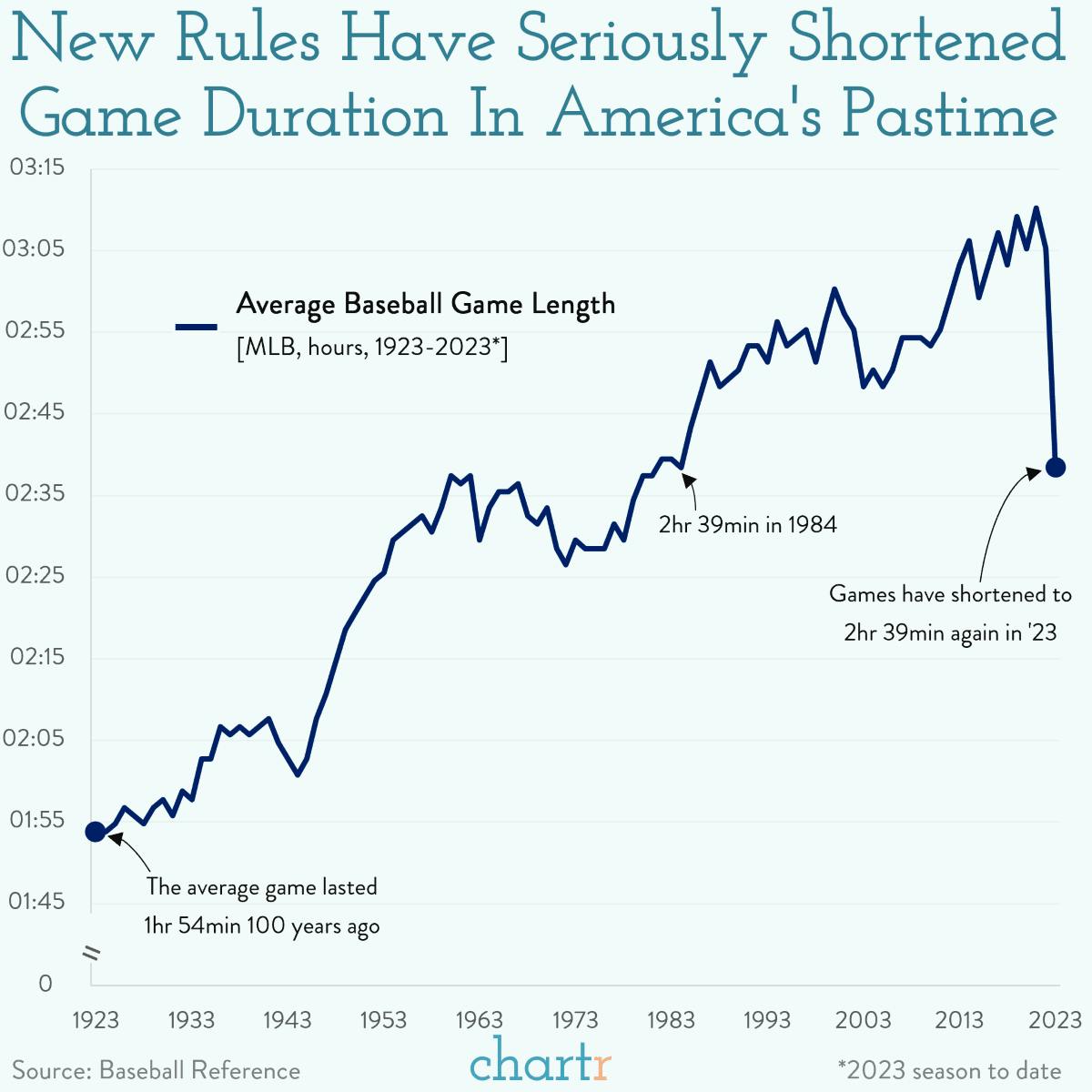 On the clock: Baseball's rule changes have had a huge impact thumbnail