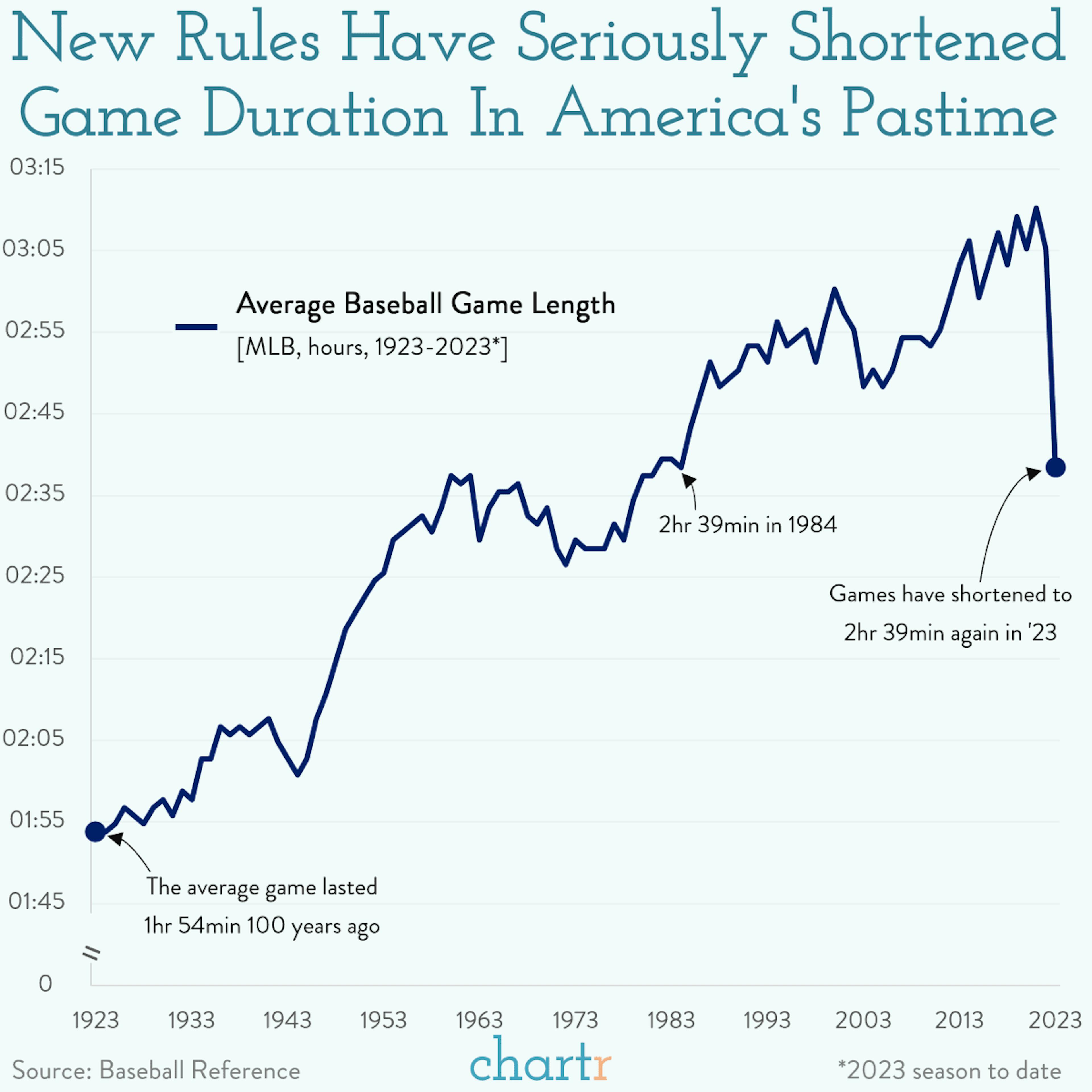 On the clock: Baseball's rule changes have had a huge impact