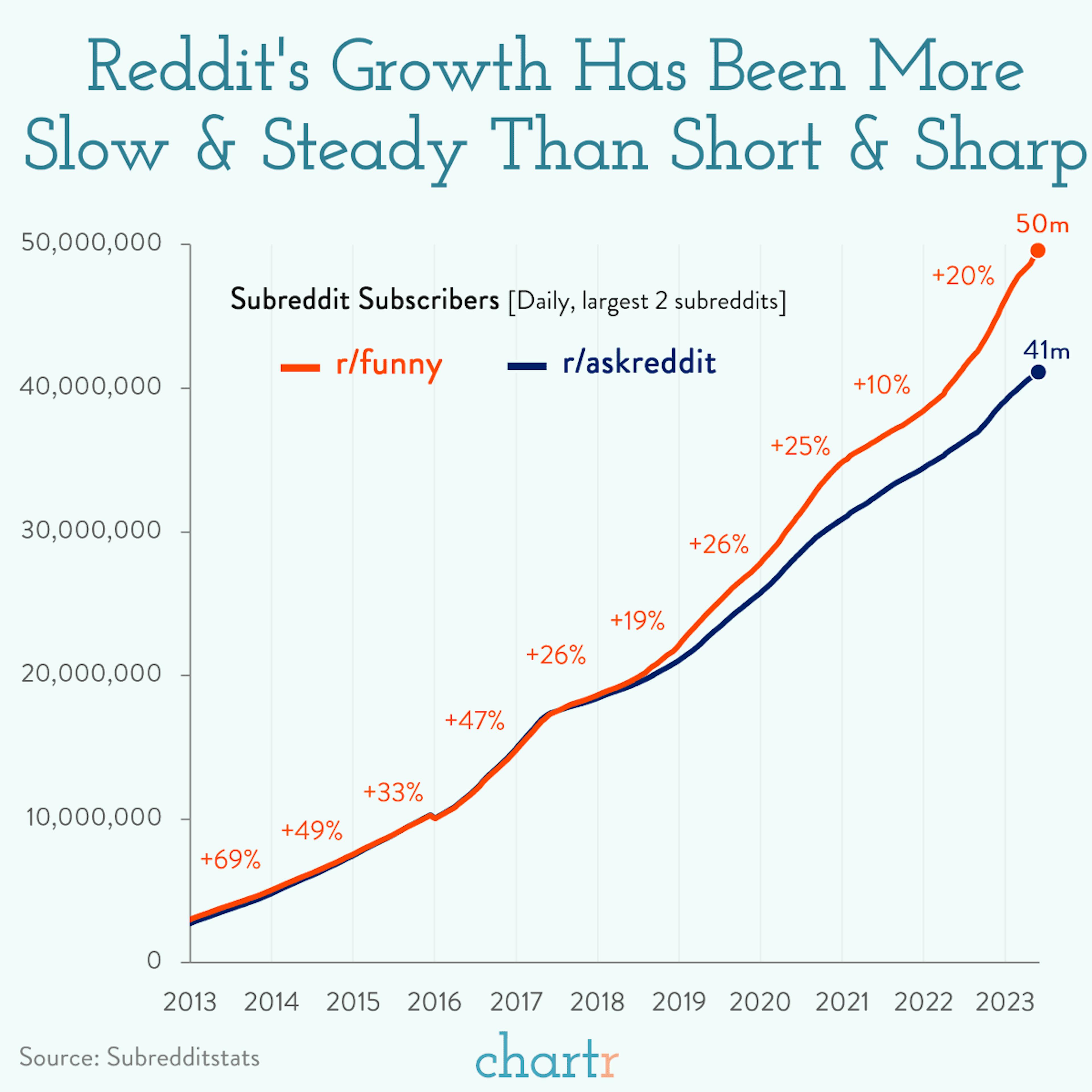 The (gentle) rise of Reddit: The social media platform is in its awkward years