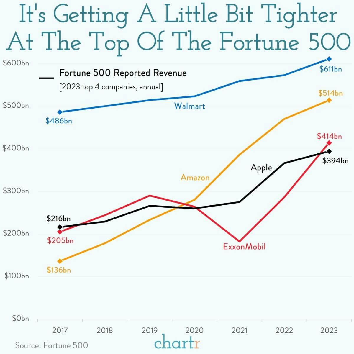 Fortunate: Walmart's got competition at the top of the Fortune 500 thumbnail