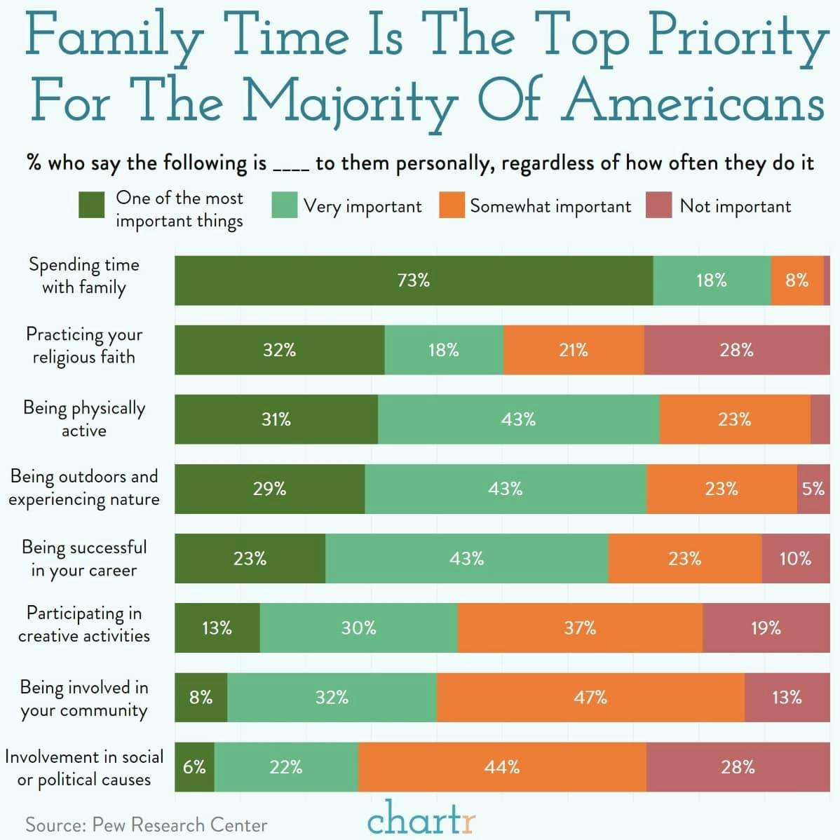 Family first: Exploring Americans' top priorities