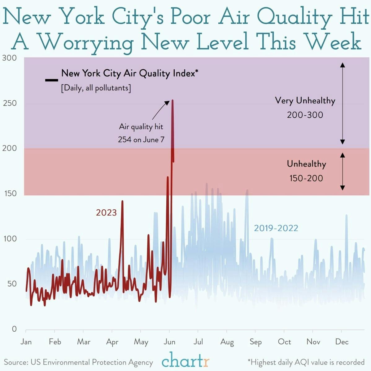 Bad air day: NYC's air quality reached a very unhealthy level thumbnail