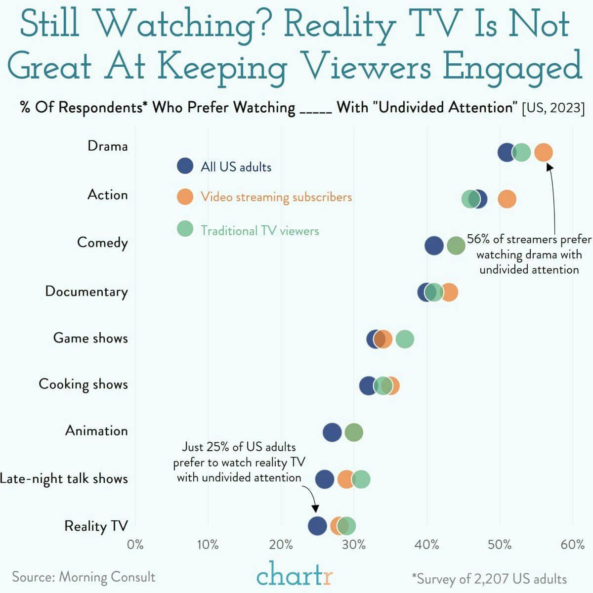 Unscripted: Hollywood strikes are forcing reality TV to the fore thumbnail
