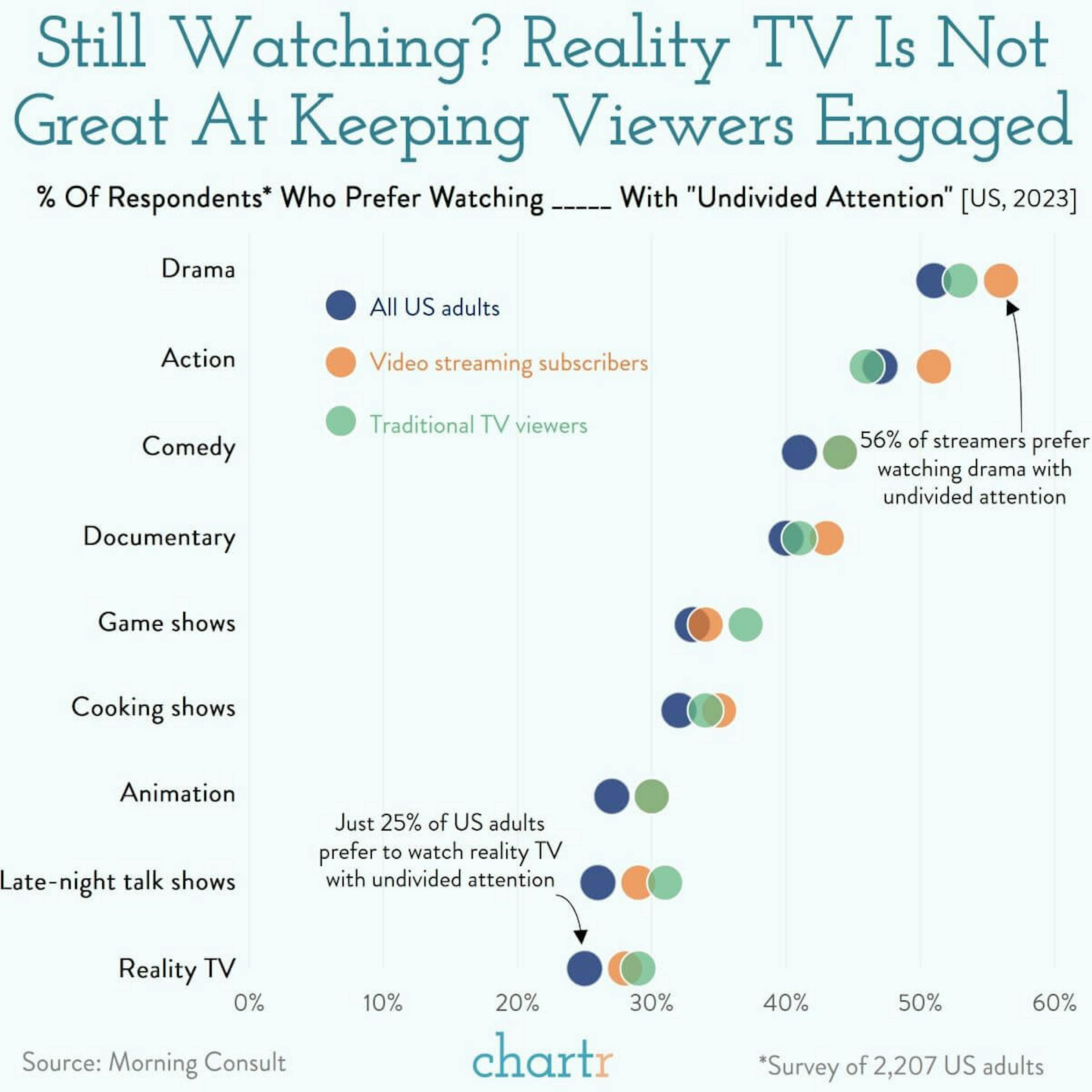 Unscripted: Hollywood strikes are forcing reality TV to the fore