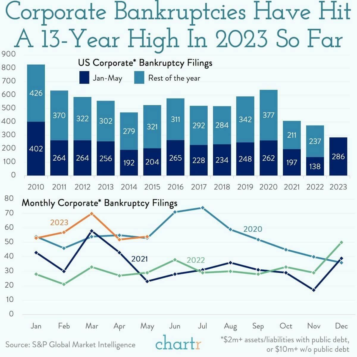 Going under: Corporate bankruptcies hit 13-year highs