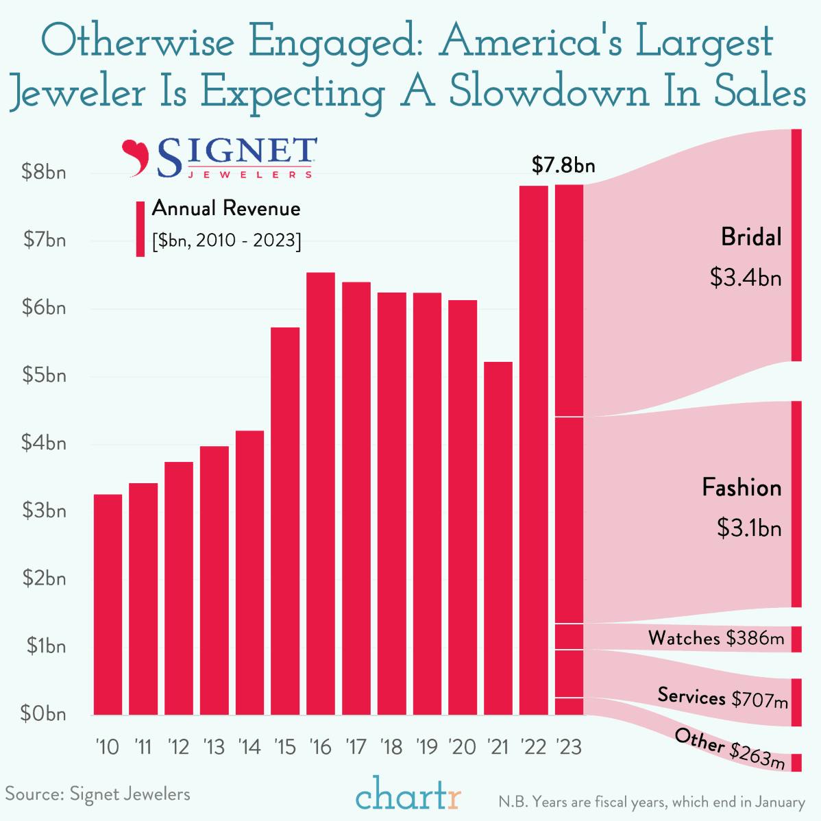 Engagements: America's largest jeweler is selling fewer rings than it expected to this year