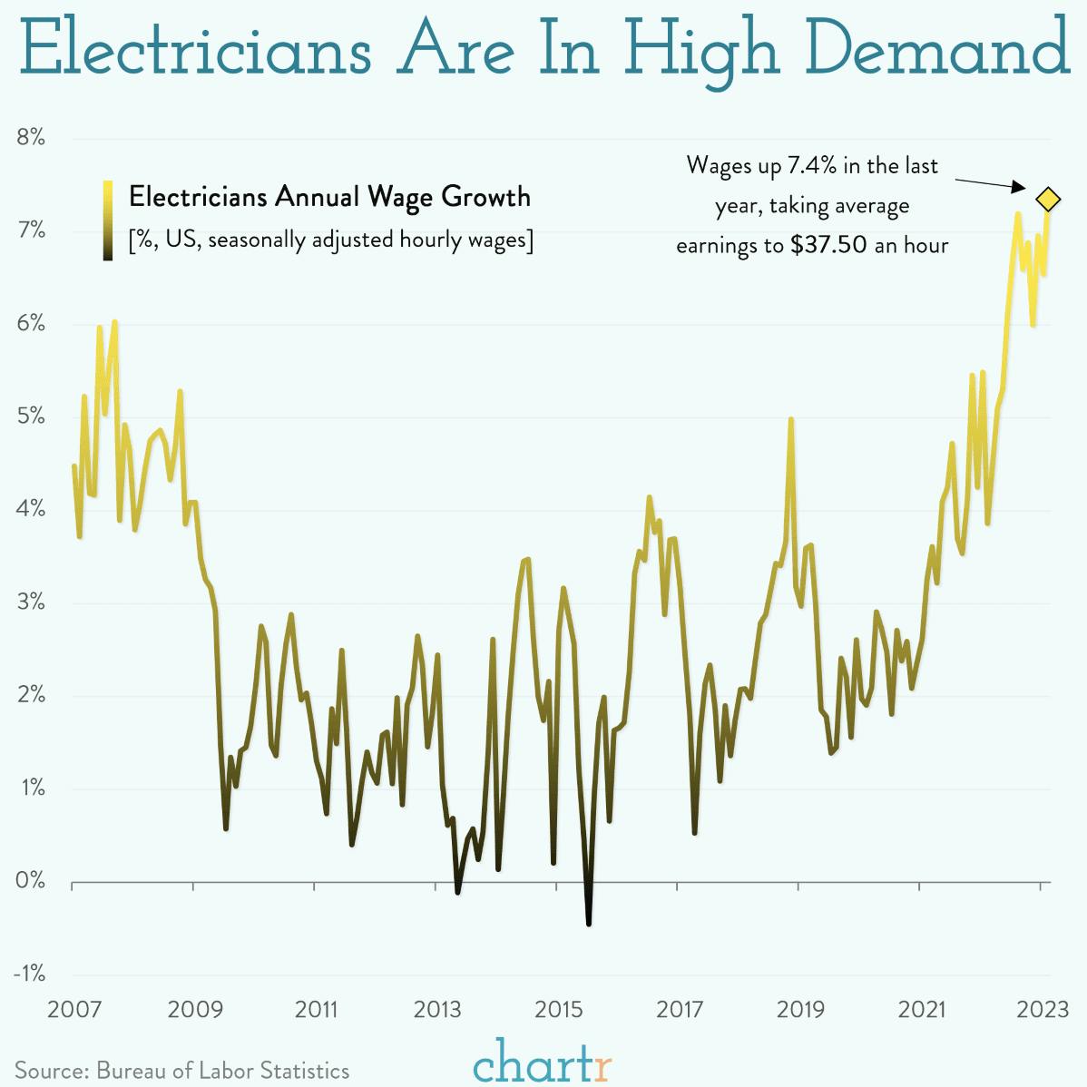 Electricians: Demand for electrical experts is surging