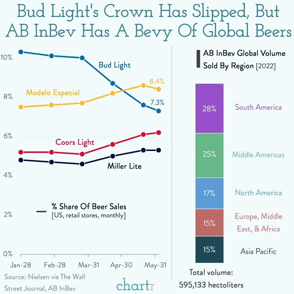 Light's out: America has a new favorite beer thumbnail