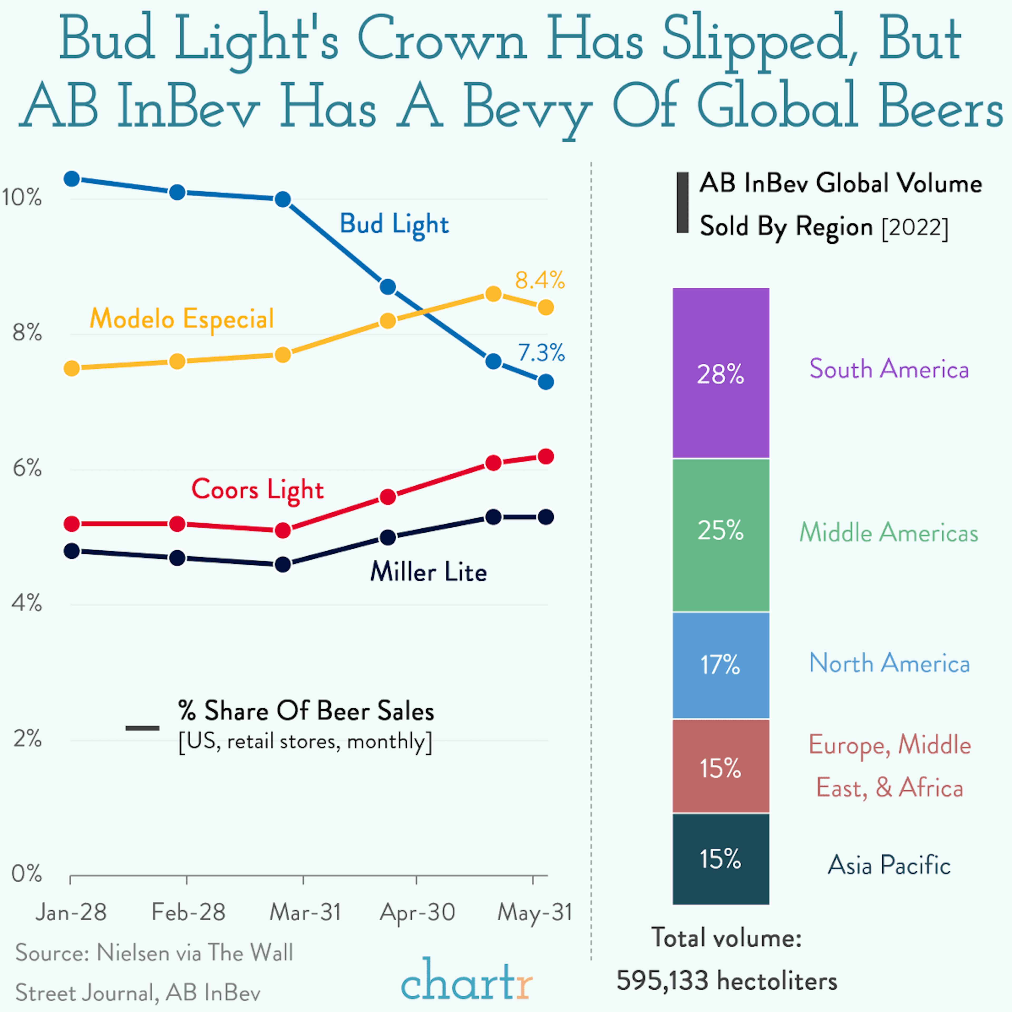 Light's out: America has a new favorite beer
