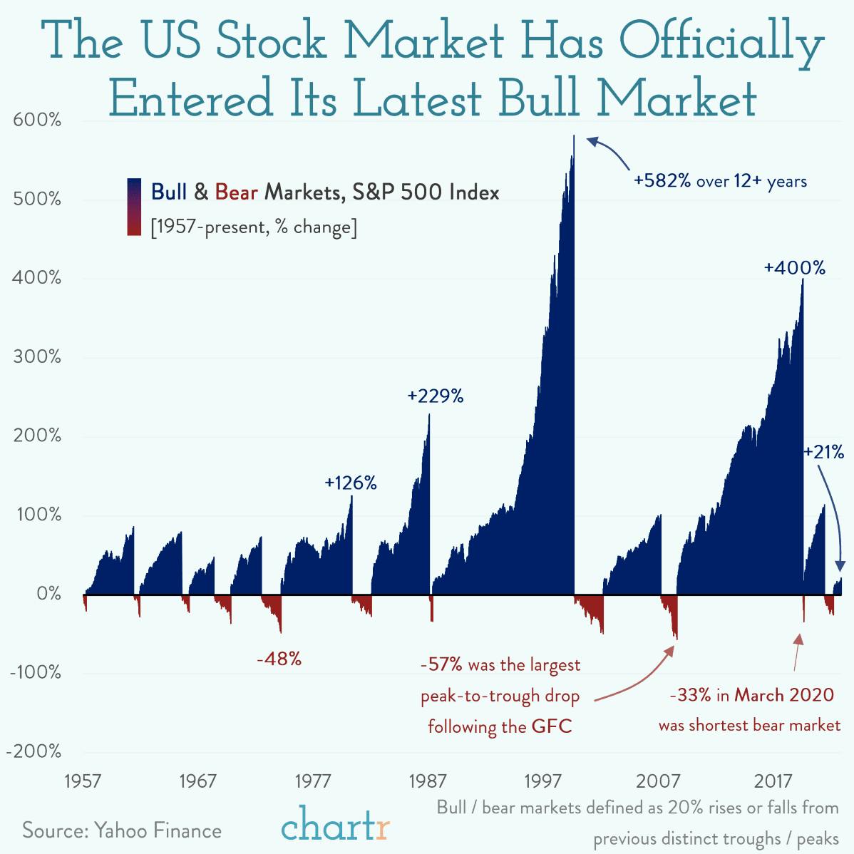Bearly noticed: Visualizing 60+ years of bull and bear markets thumbnail