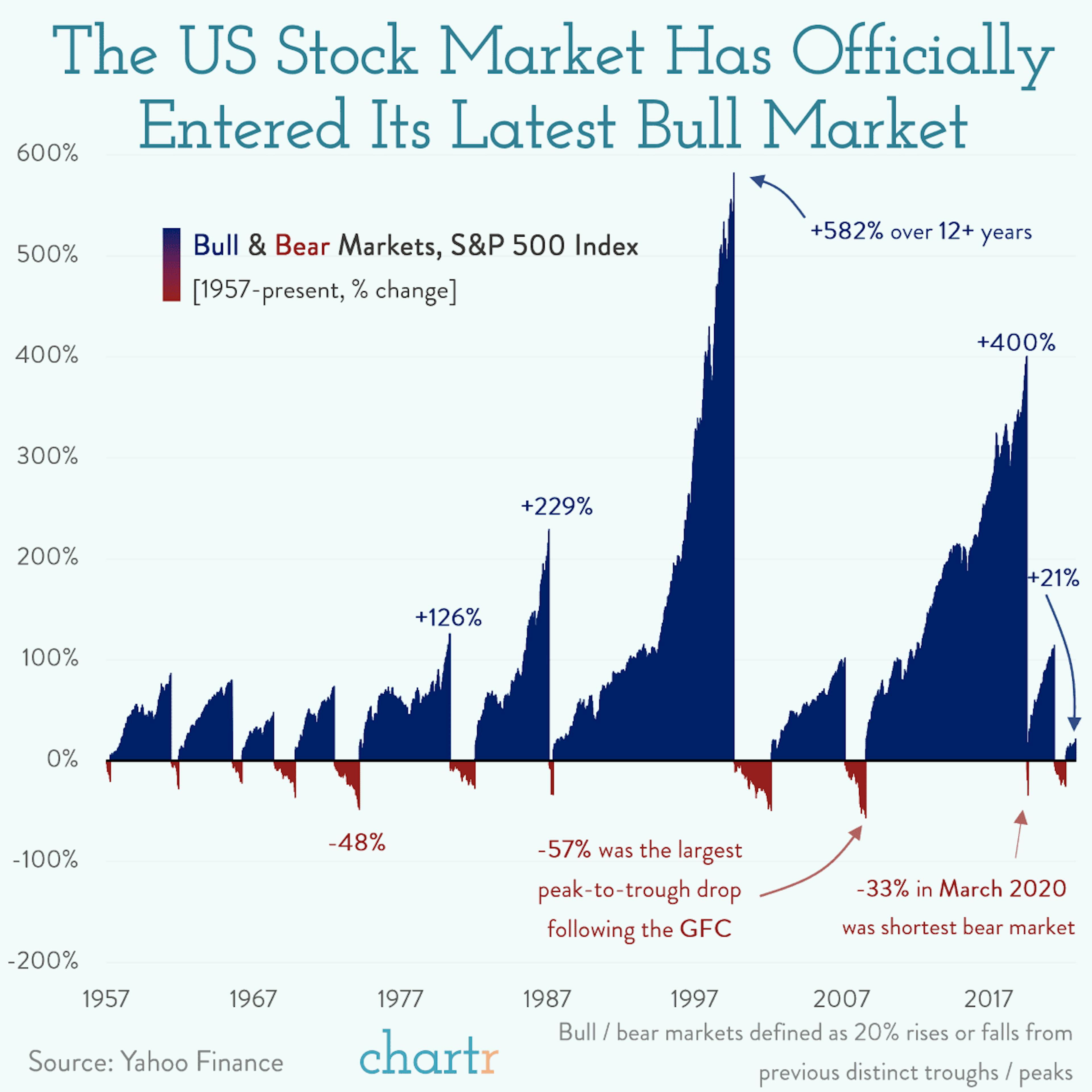 Bearly noticed: Visualizing 60+ years of bull and bear markets