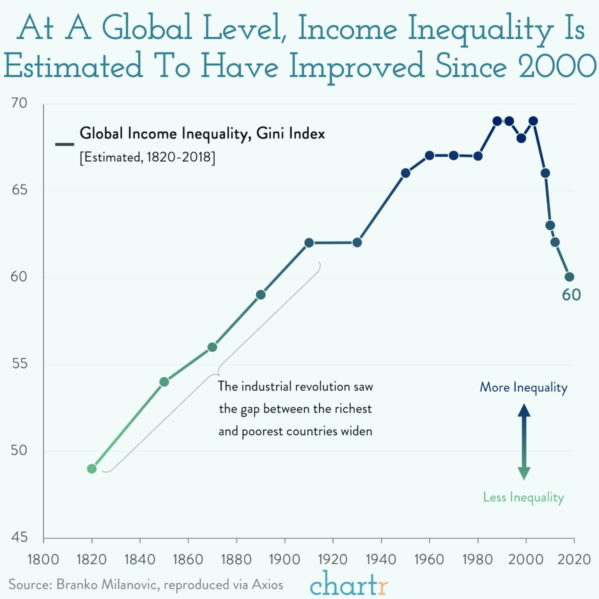 Bridging the gap: At a global level, income inequality continues to fall thumbnail