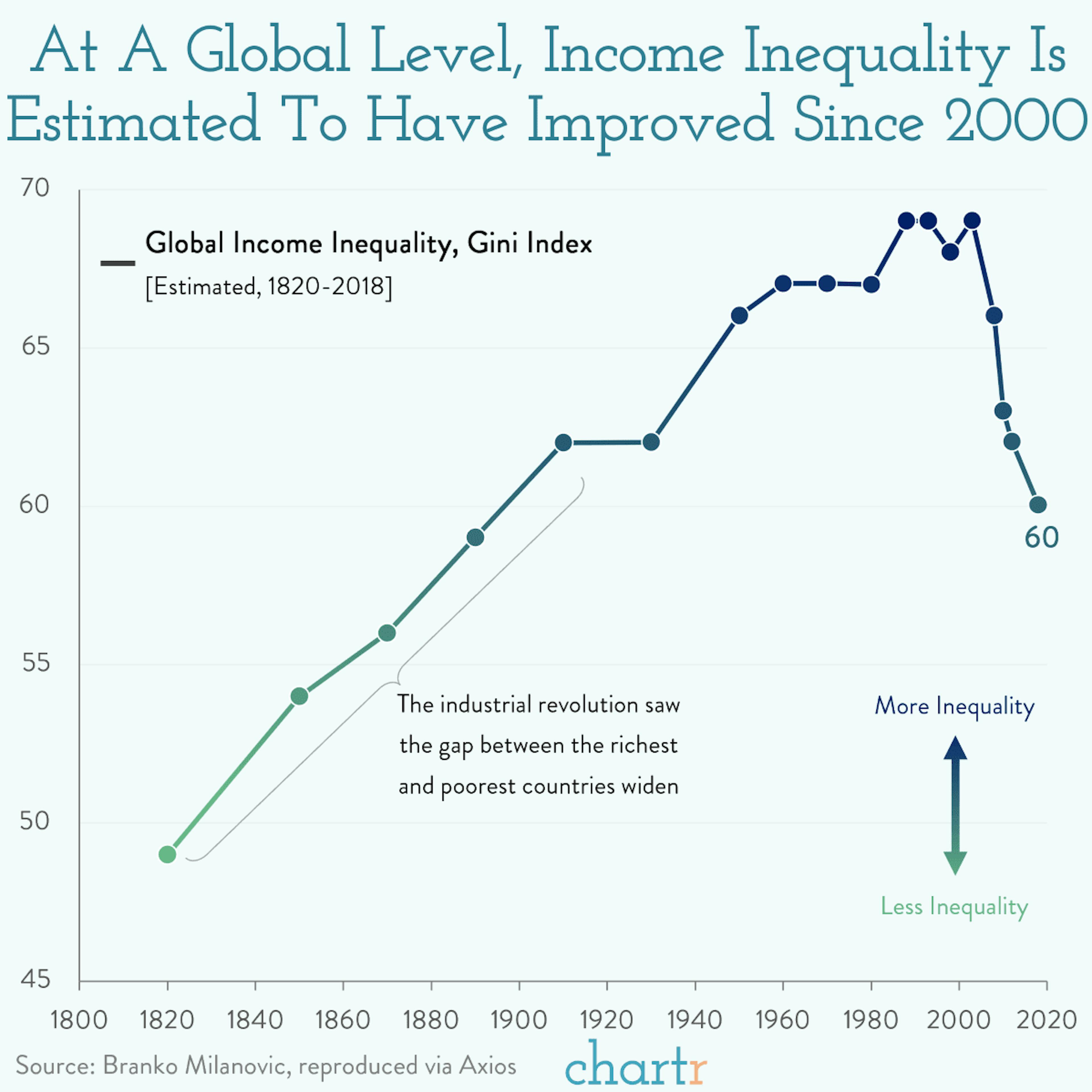 Bridging the gap: At a global level, income inequality continues to fall