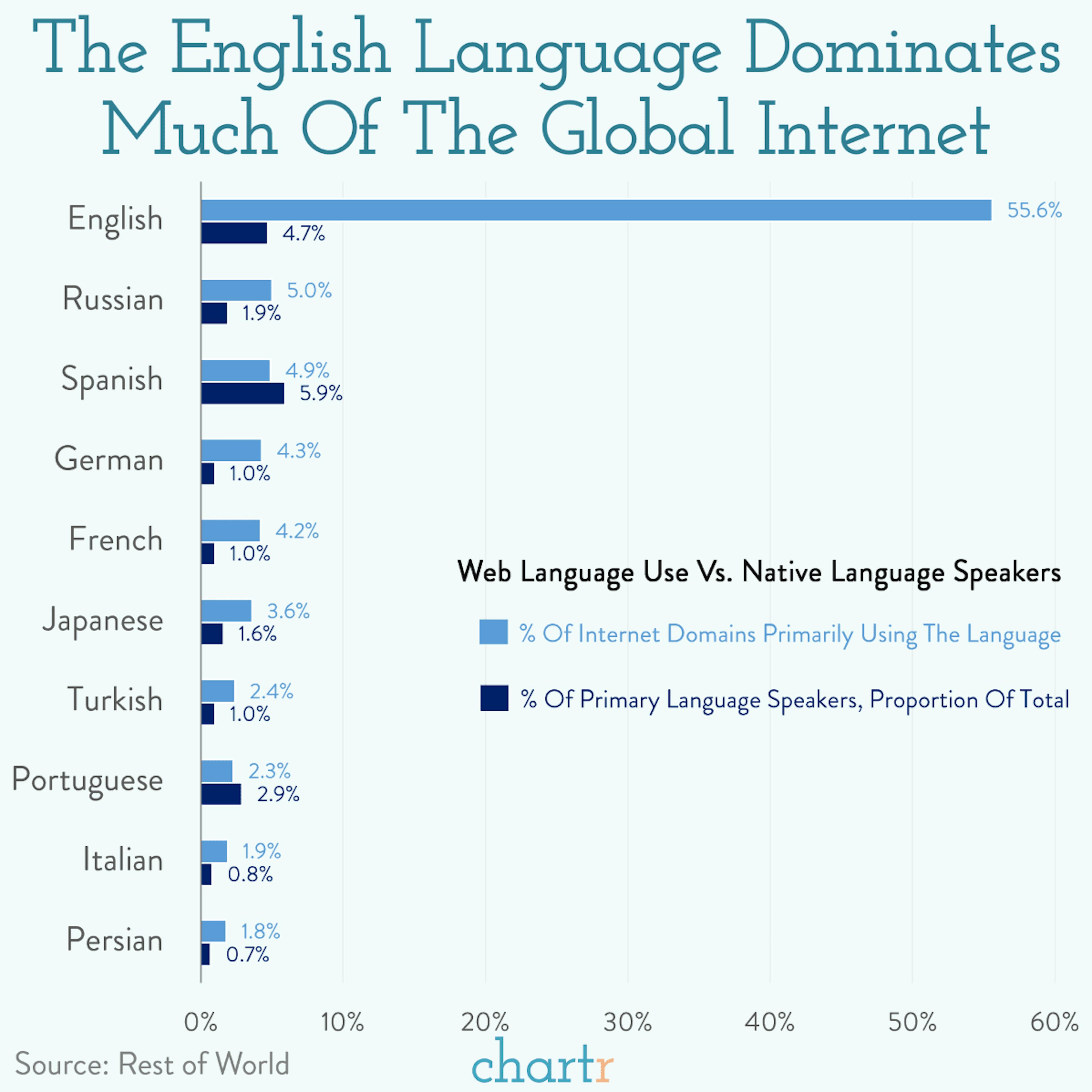 Web of language: English dominates the internet