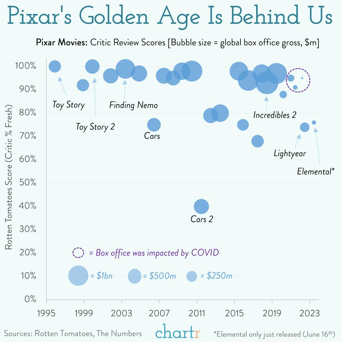 Pixar's plight: The animation studio isn't creating the magic like it used to thumbnail