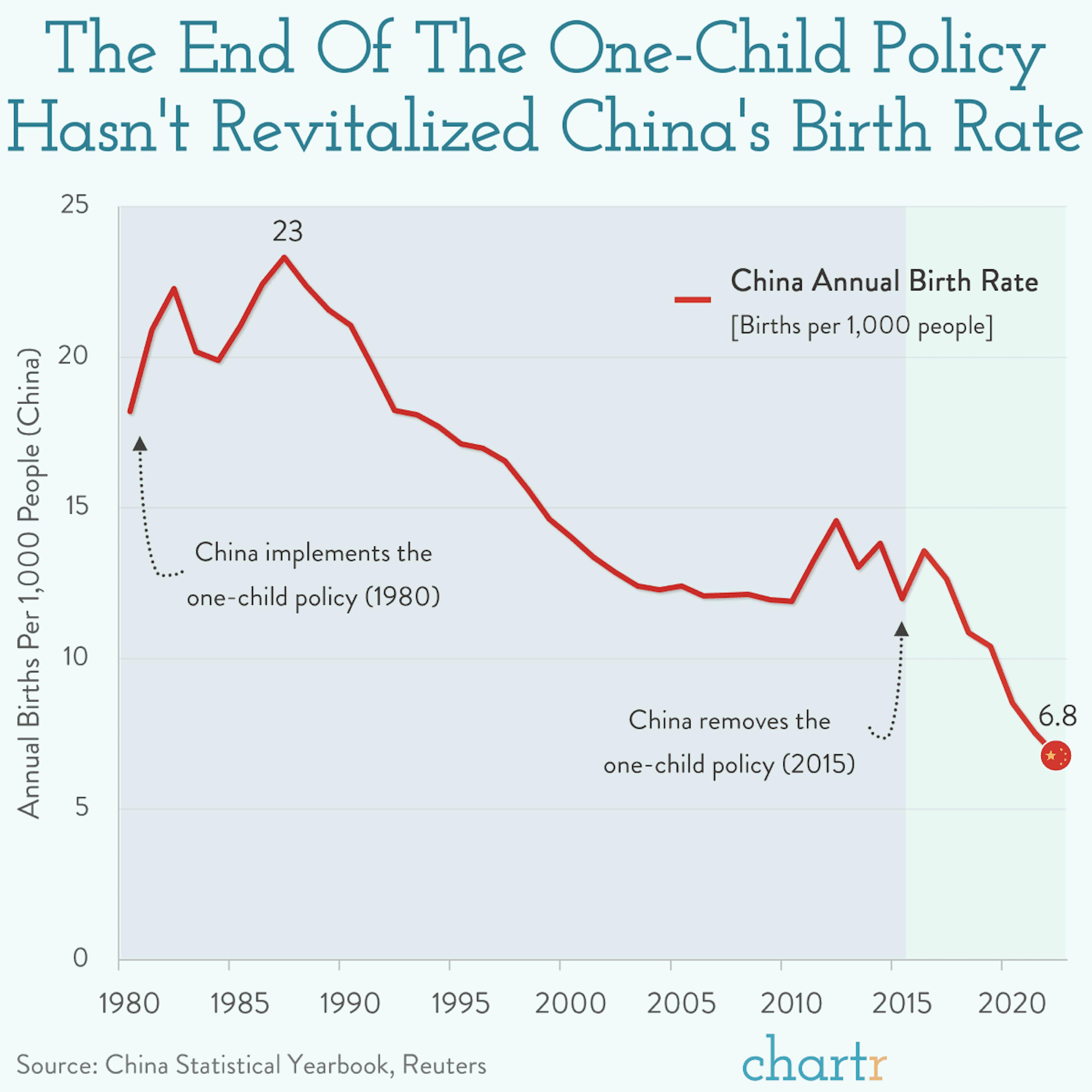China: Reversing falling birth rates is increasingly a top government priority