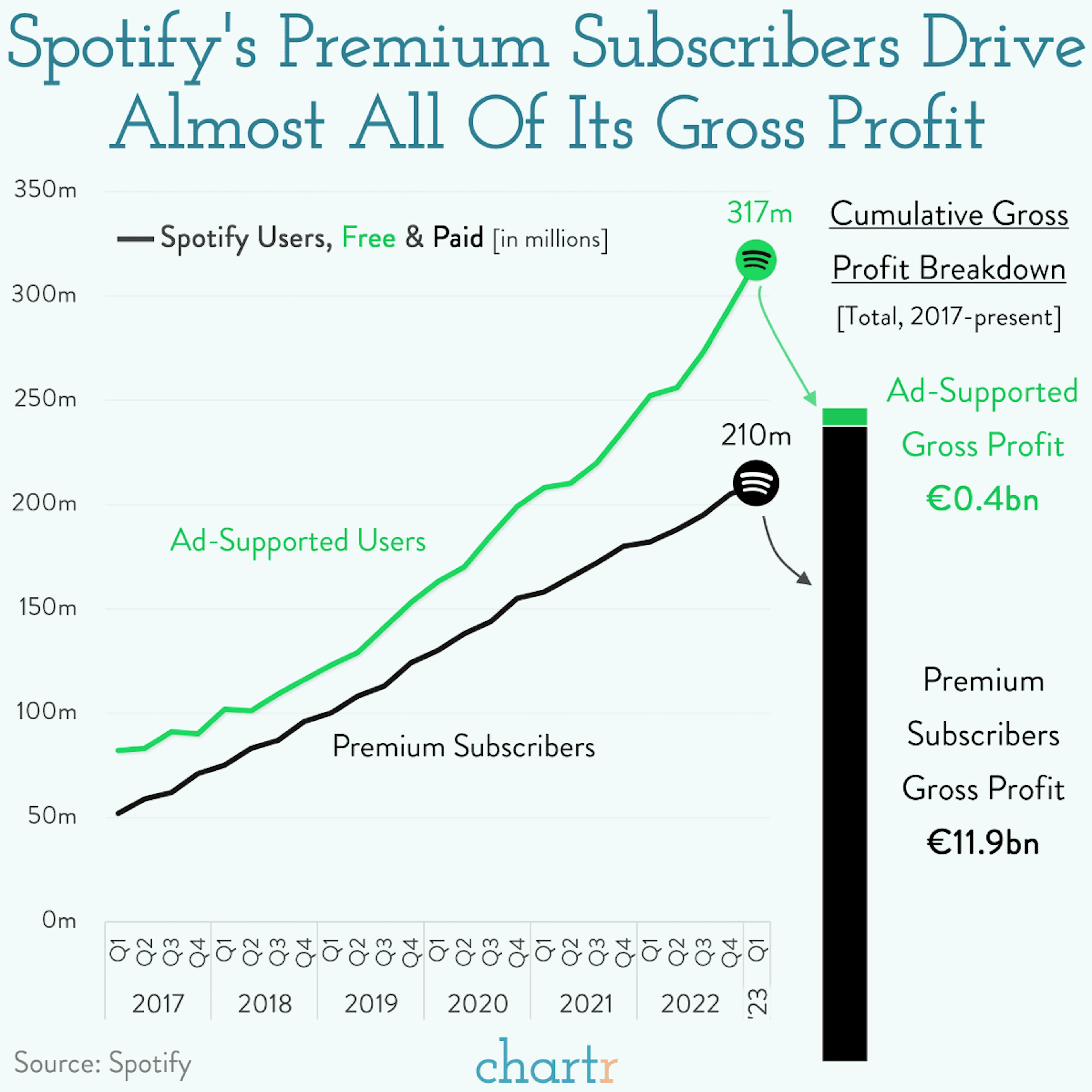 Supremium: Spotify is launching a new, more expensive tier