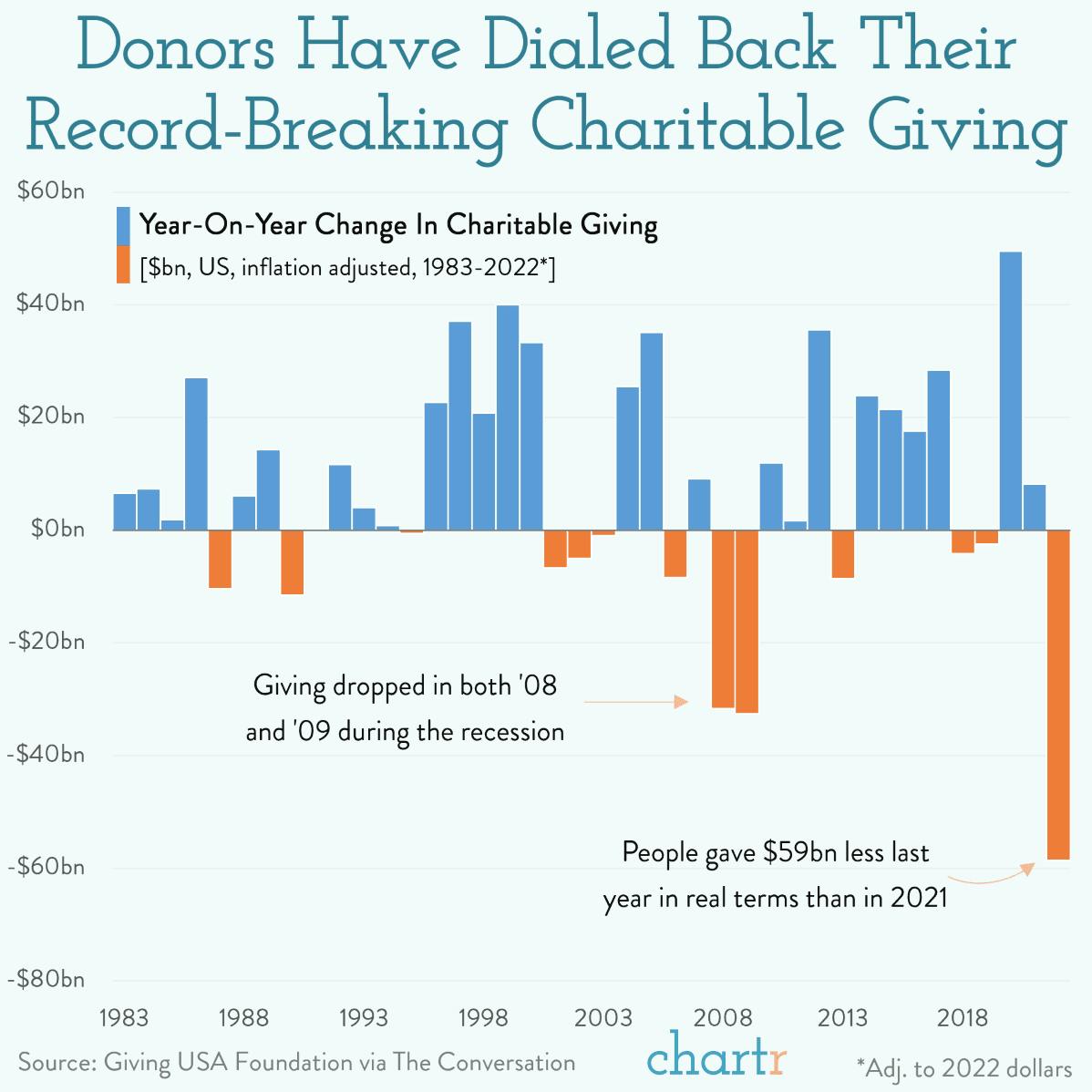Donation drop: Charitable giving fell sharply last year thumbnail