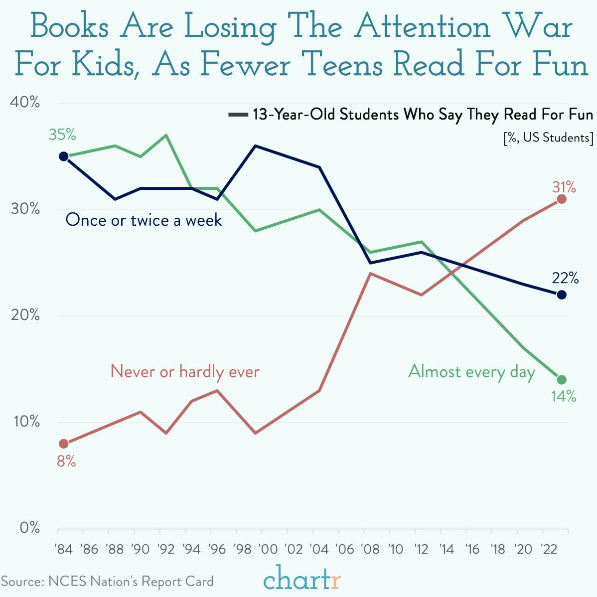 Attention: Fewer teens are reading for fun thumbnail