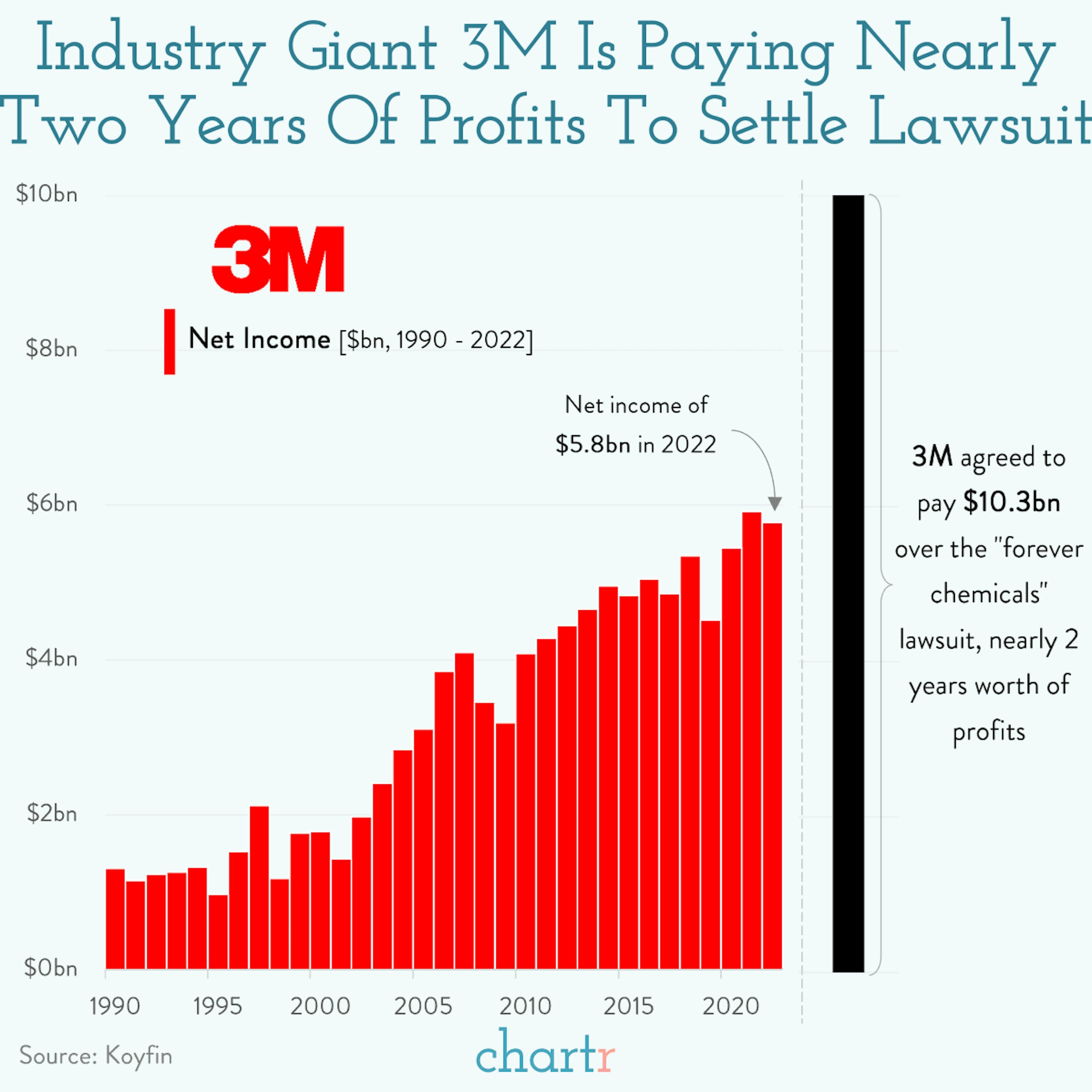 Forever chemicals: Industrial giant 3M is settling its lawsuits for $10bn+