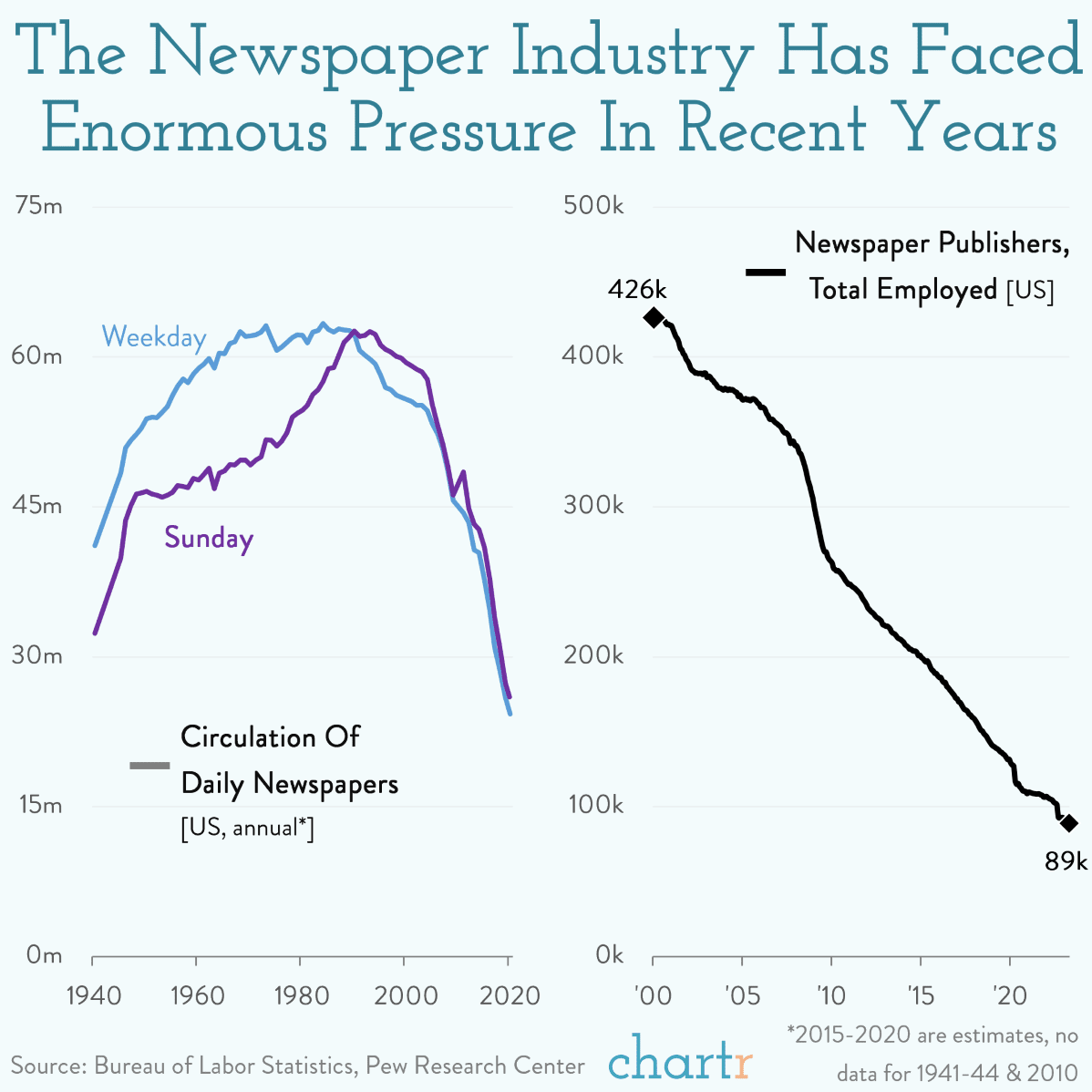 https://sherwoodnews.imgix.net/mwphzyq69oso/en-US/assets/files/master/chartr/2023-06-25-1-newspaper-industry-has-faced-enormous-pressure-aa4e4143-058b-4169-9dea-e05dc29b4364.png