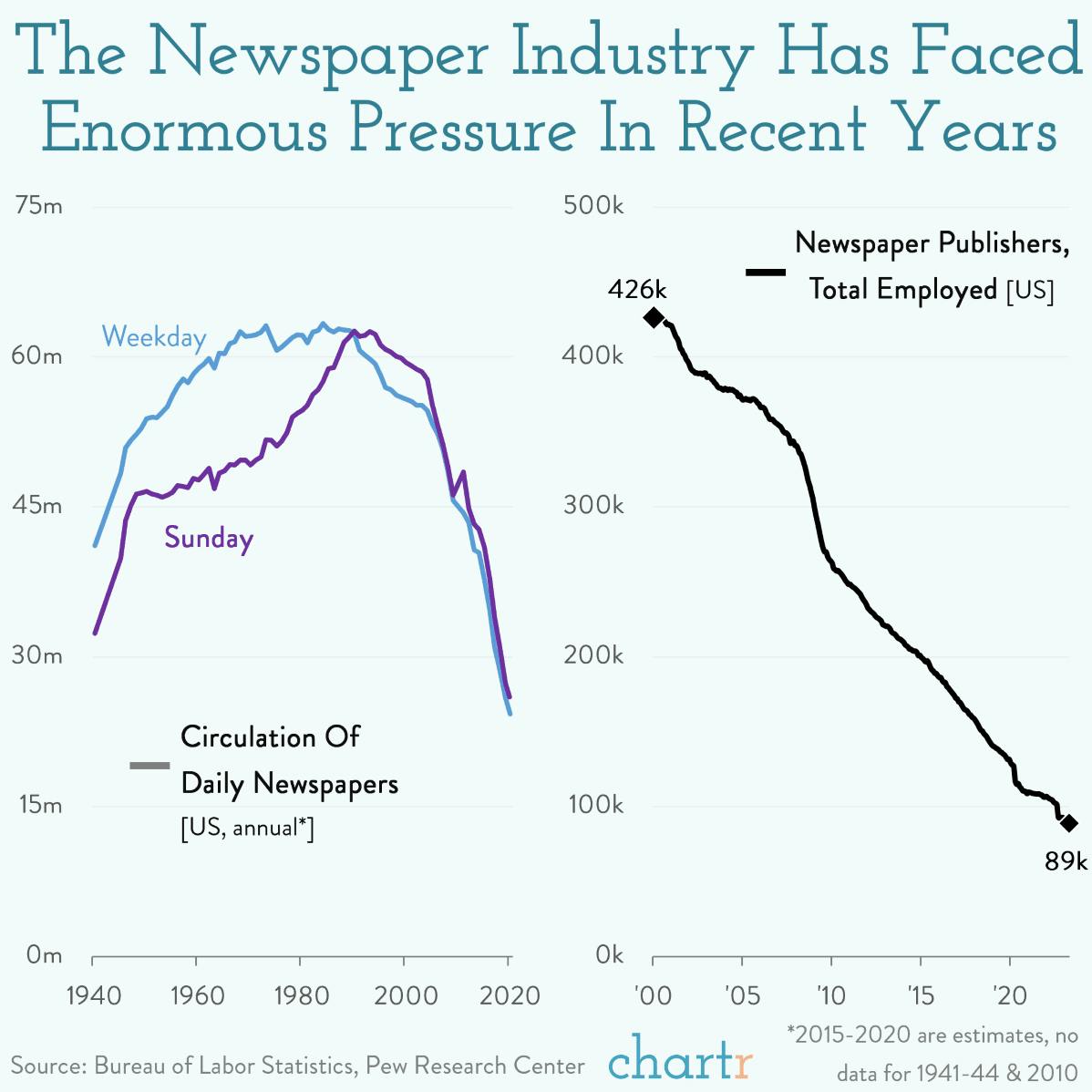 The decline of print: Read all about it thumbnail